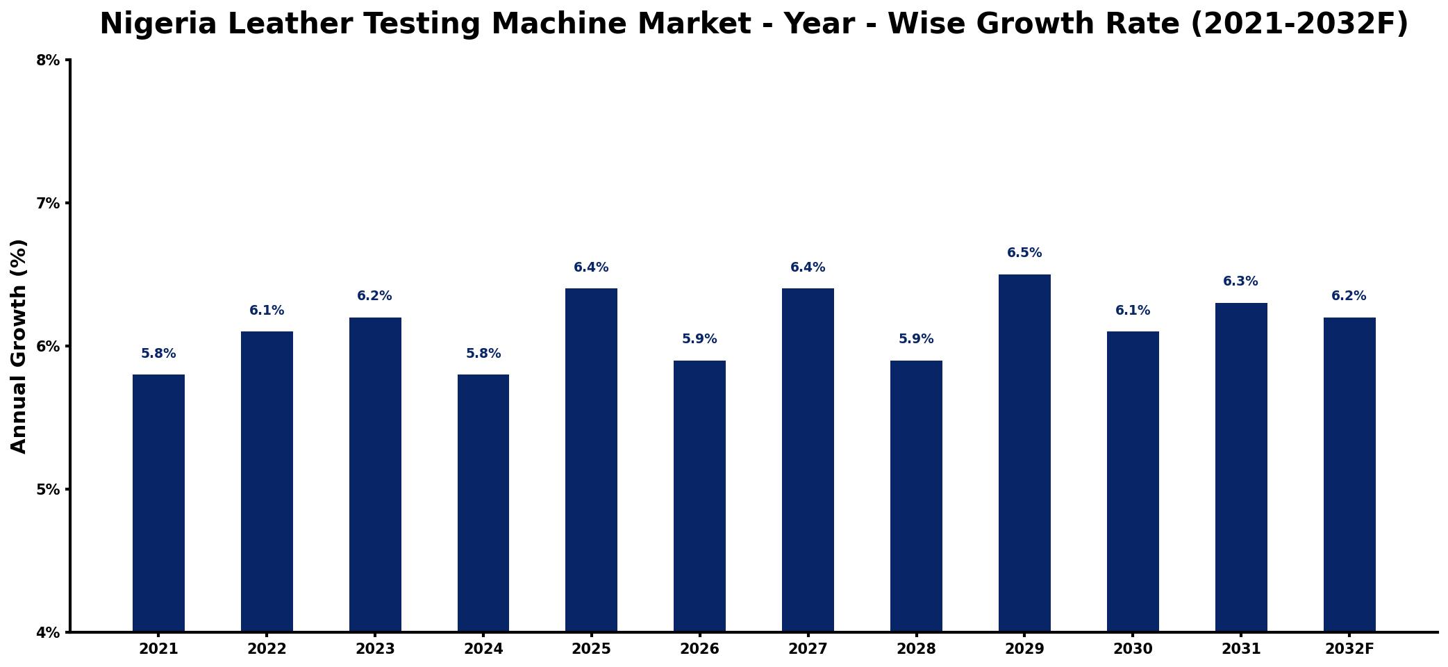 Nigeria Leather Testing Machine Market Year-wise Growth Rate and Key Drivers