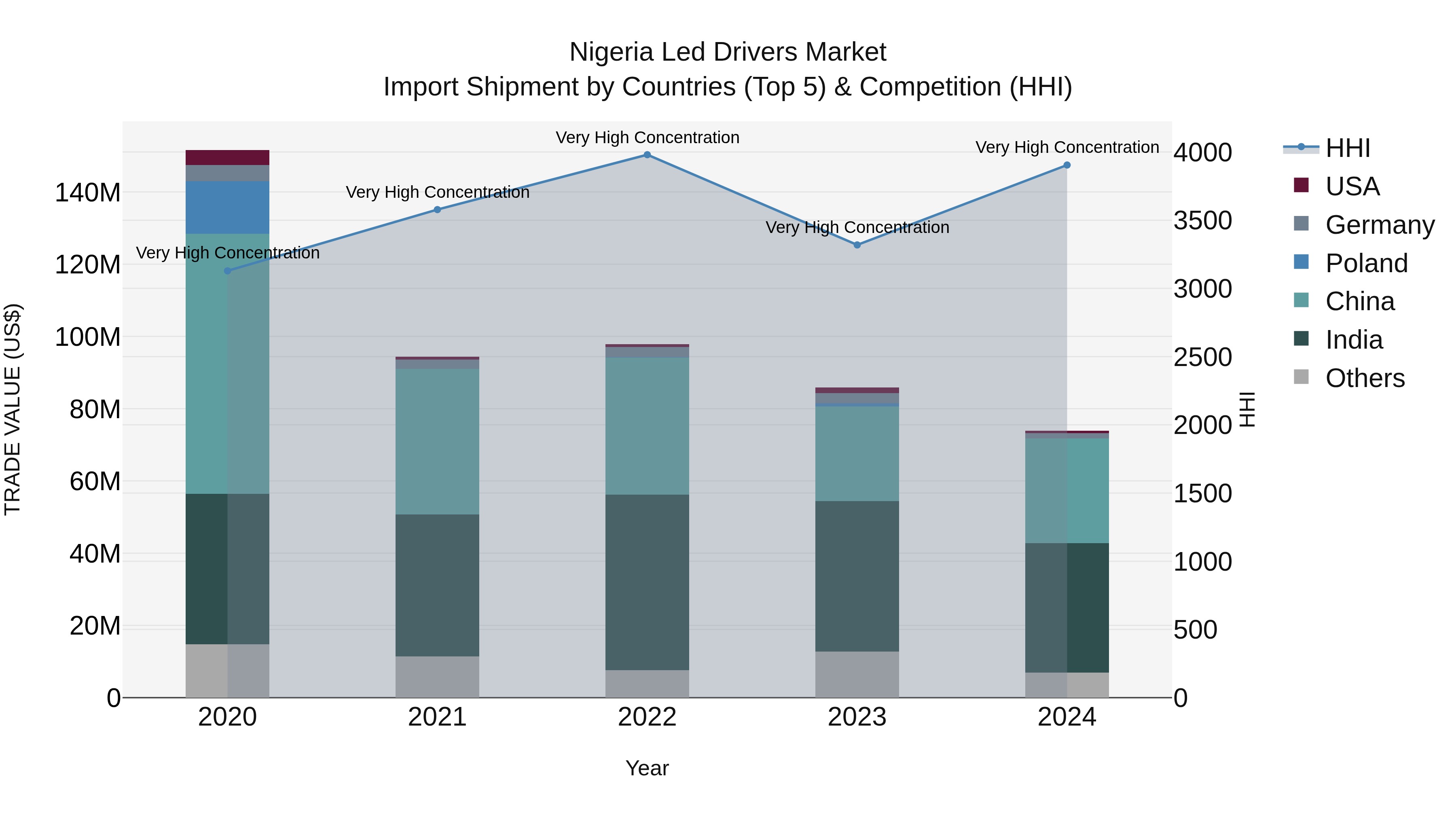 Nigeria Led Drivers Market Top 5 Importing Countries and Market Competition (HHI) Analysis
