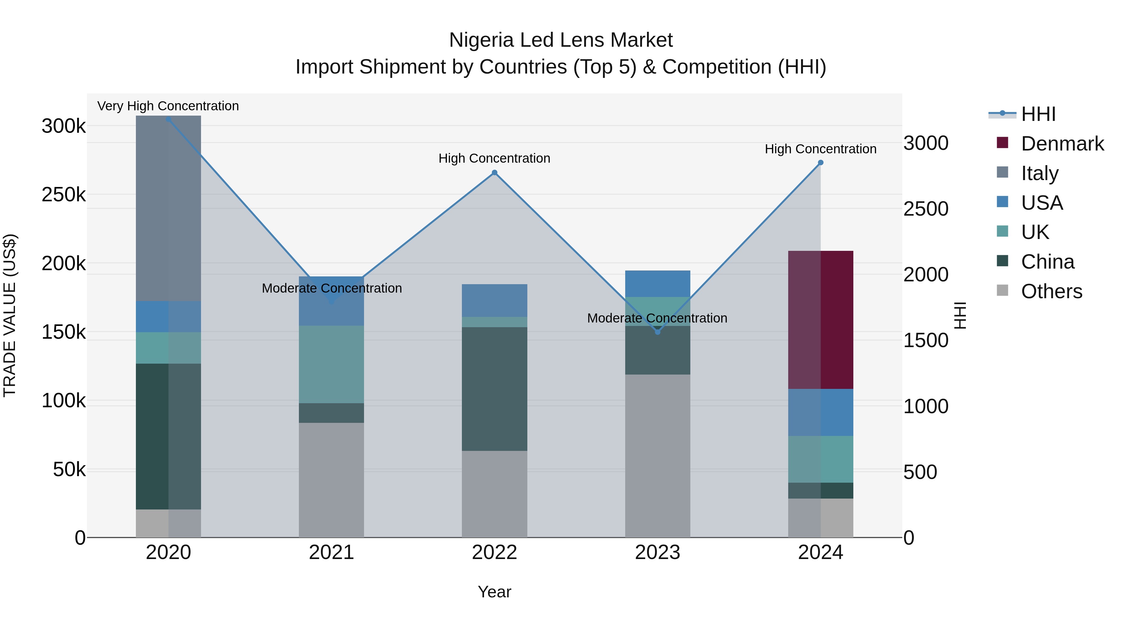 Nigeria Led Lens Market Top 5 Importing Countries and Market Competition (HHI) Analysis