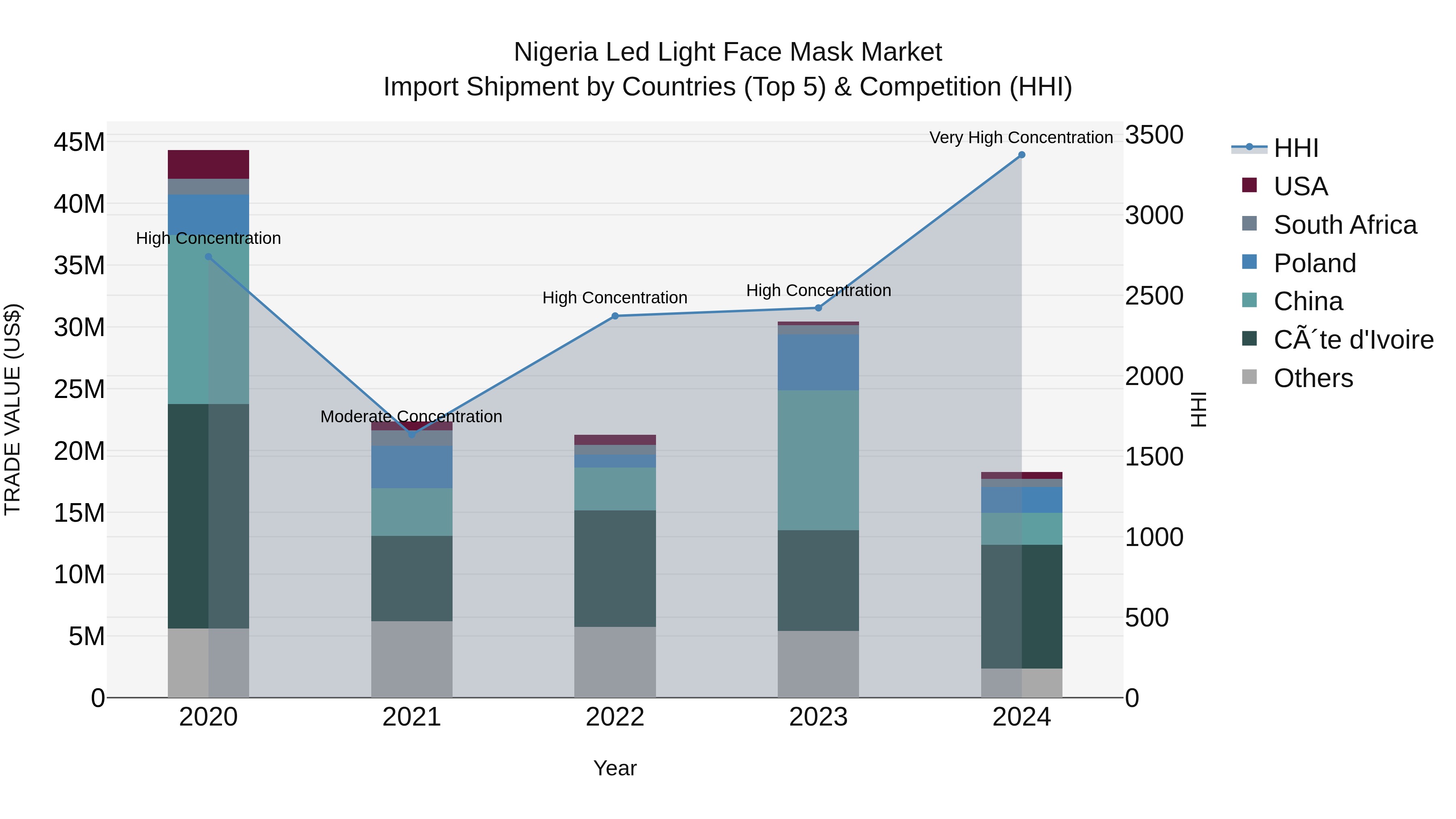 Nigeria Led Light Face Mask Market Top 5 Importing Countries and Market Competition (HHI) Analysis