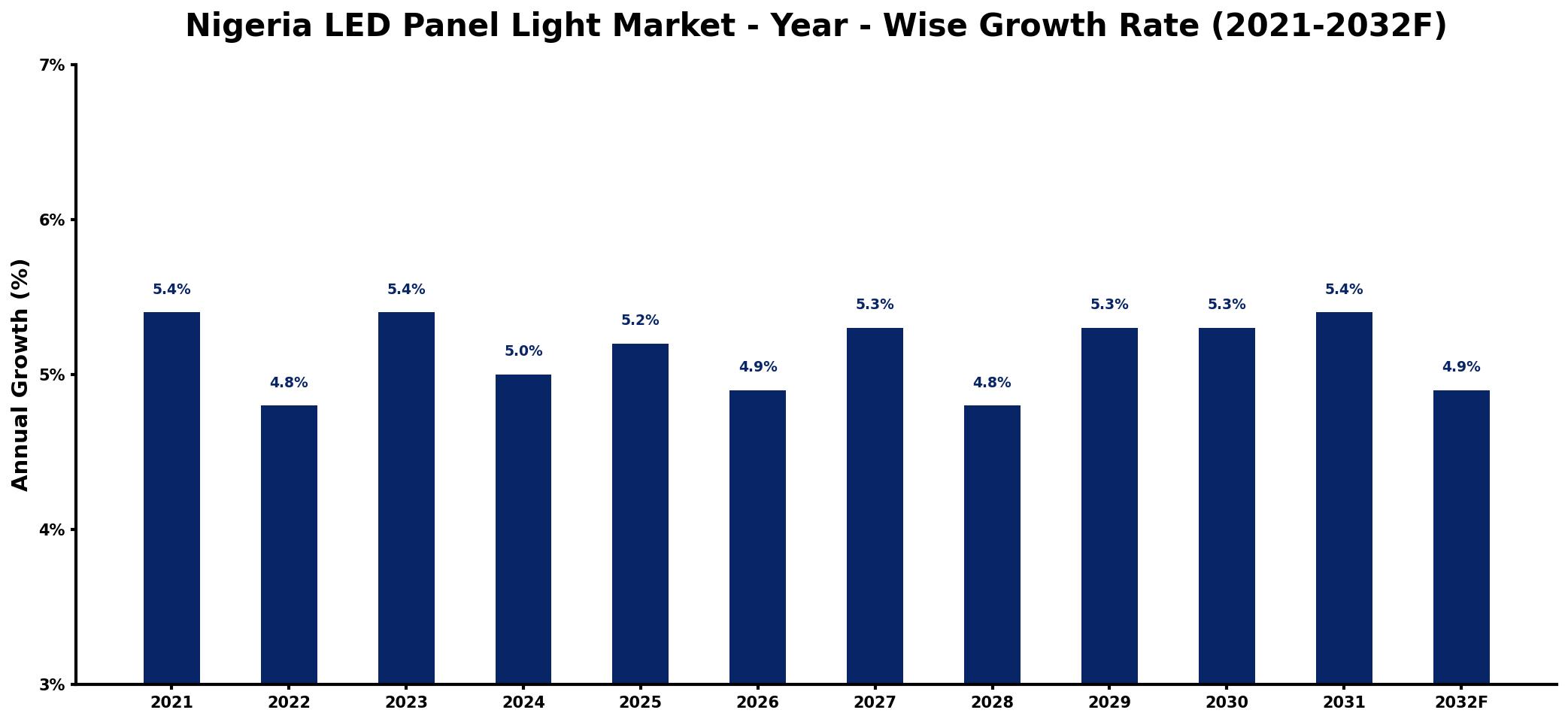 Nigeria LED Panel Light Market Year-wise Growth Rate and Key Drivers