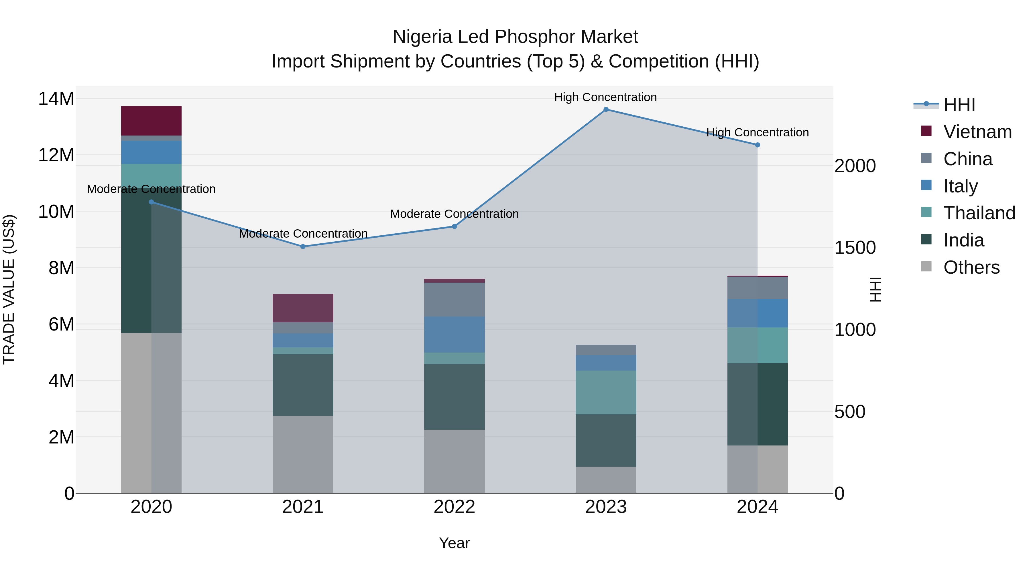 Nigeria Led Phosphor Market Top 5 Importing Countries and Market Competition (HHI) Analysis