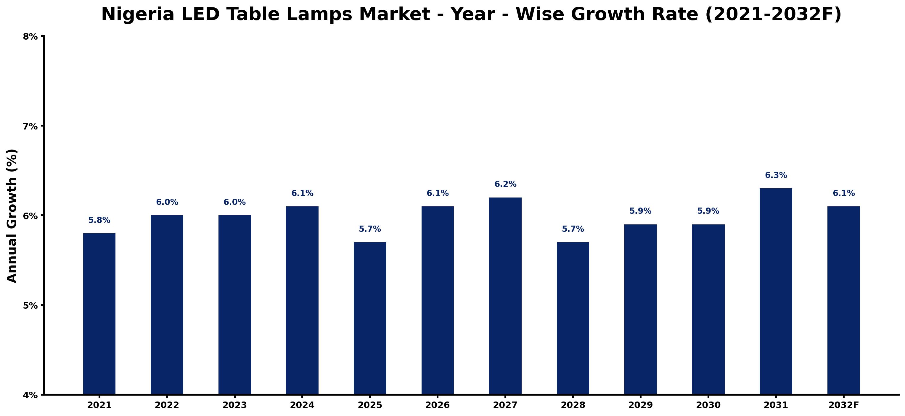 Nigeria LED Table Lamps Market Year-wise Growth Rate and Key Drivers