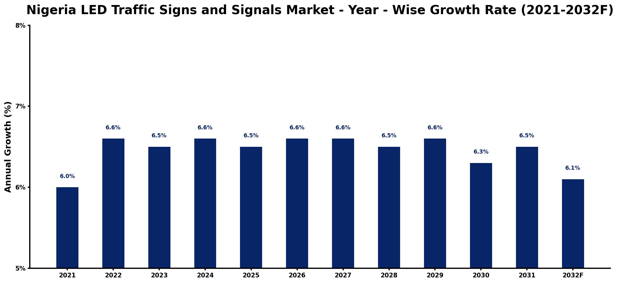 Nigeria LED Traffic Signs and Signals Market Year-wise Growth Rate and Key Drivers