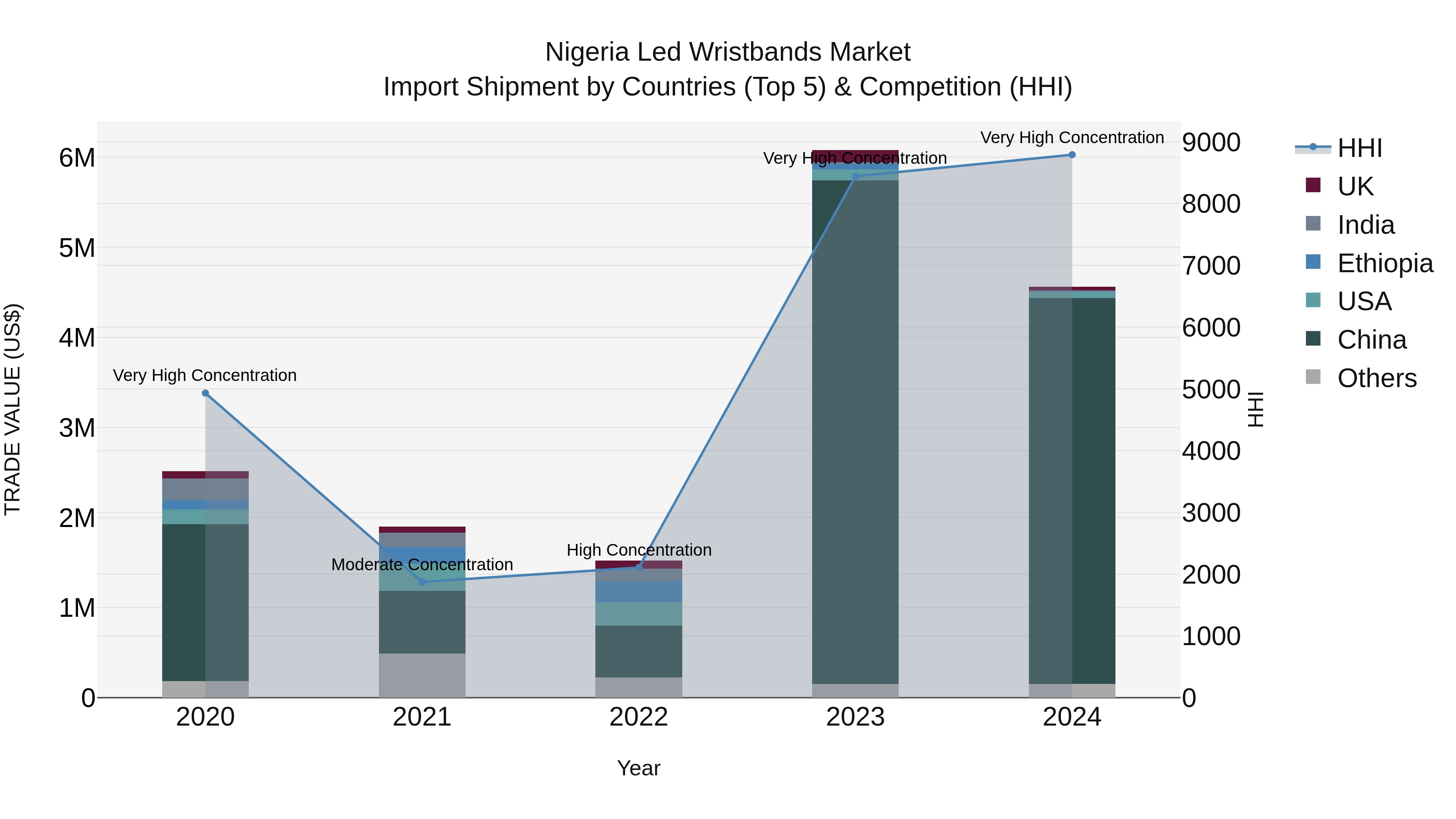 Nigeria Led Wristbands Market Top 5 Importing Countries and Market Competition (HHI) Analysis