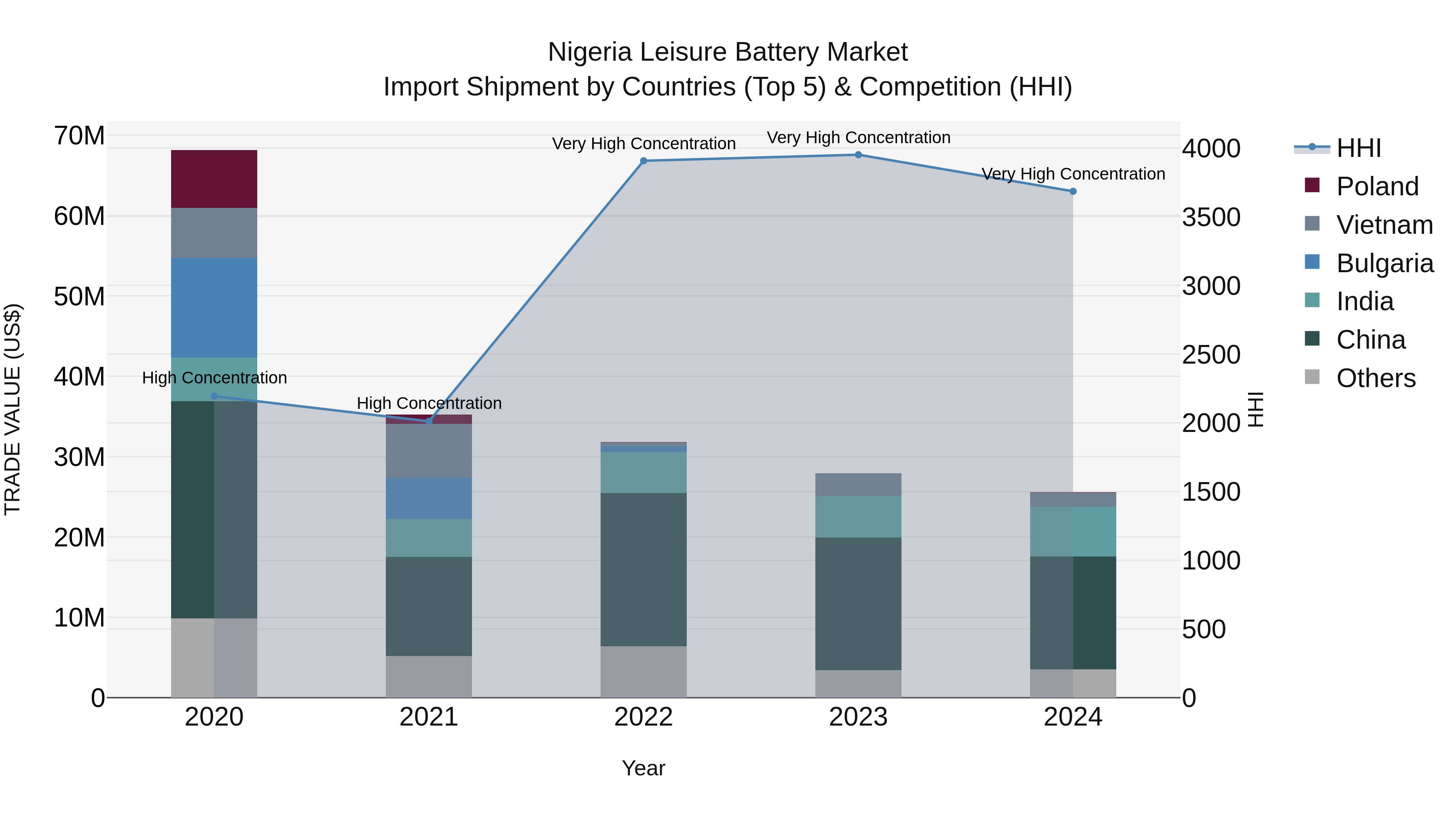 Nigeria Leisure Battery Market Top 5 Importing Countries and Market Competition (HHI) Analysis