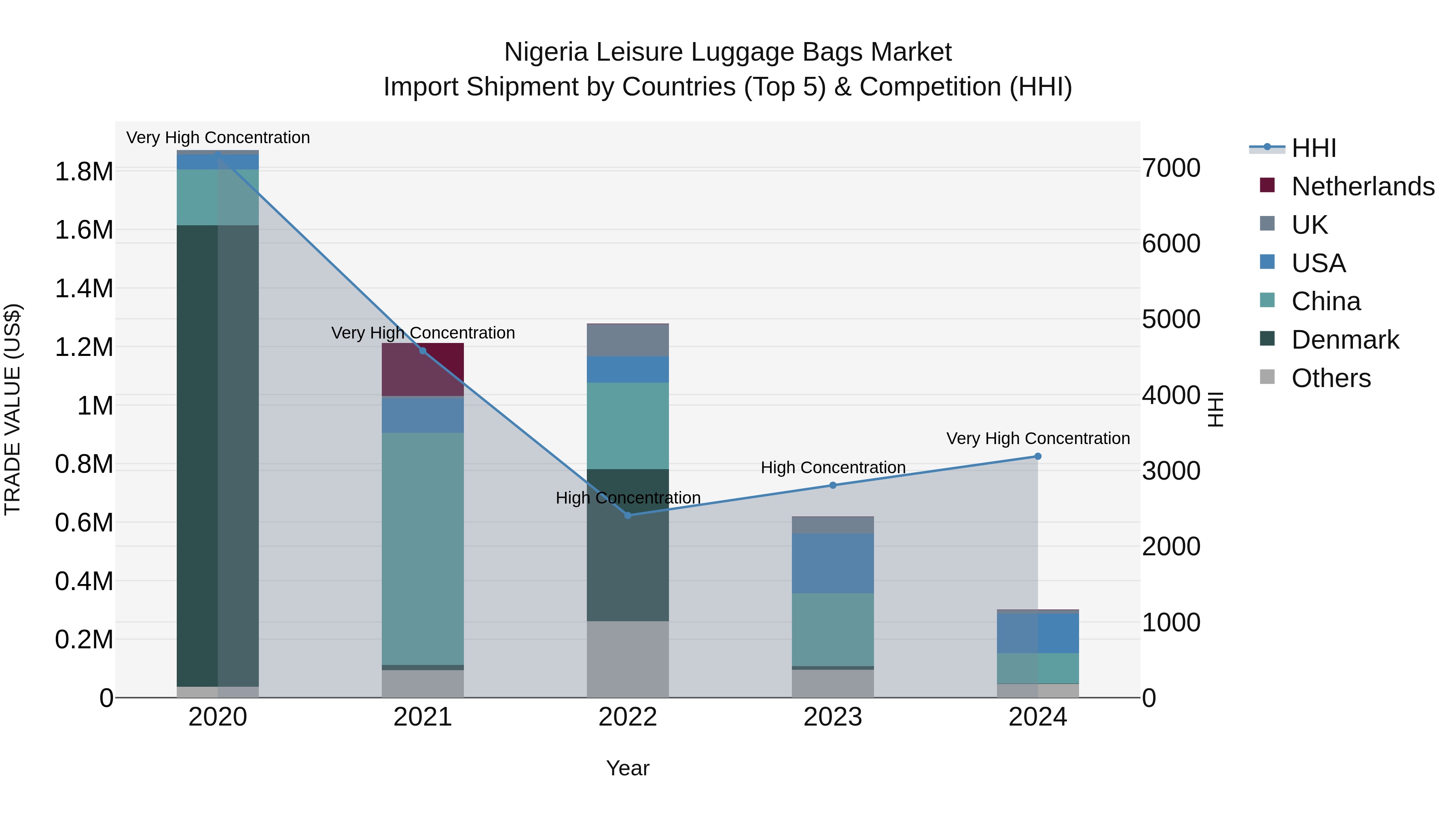 Nigeria Leisure Luggage Bags Market Top 5 Importing Countries and Market Competition (HHI) Analysis