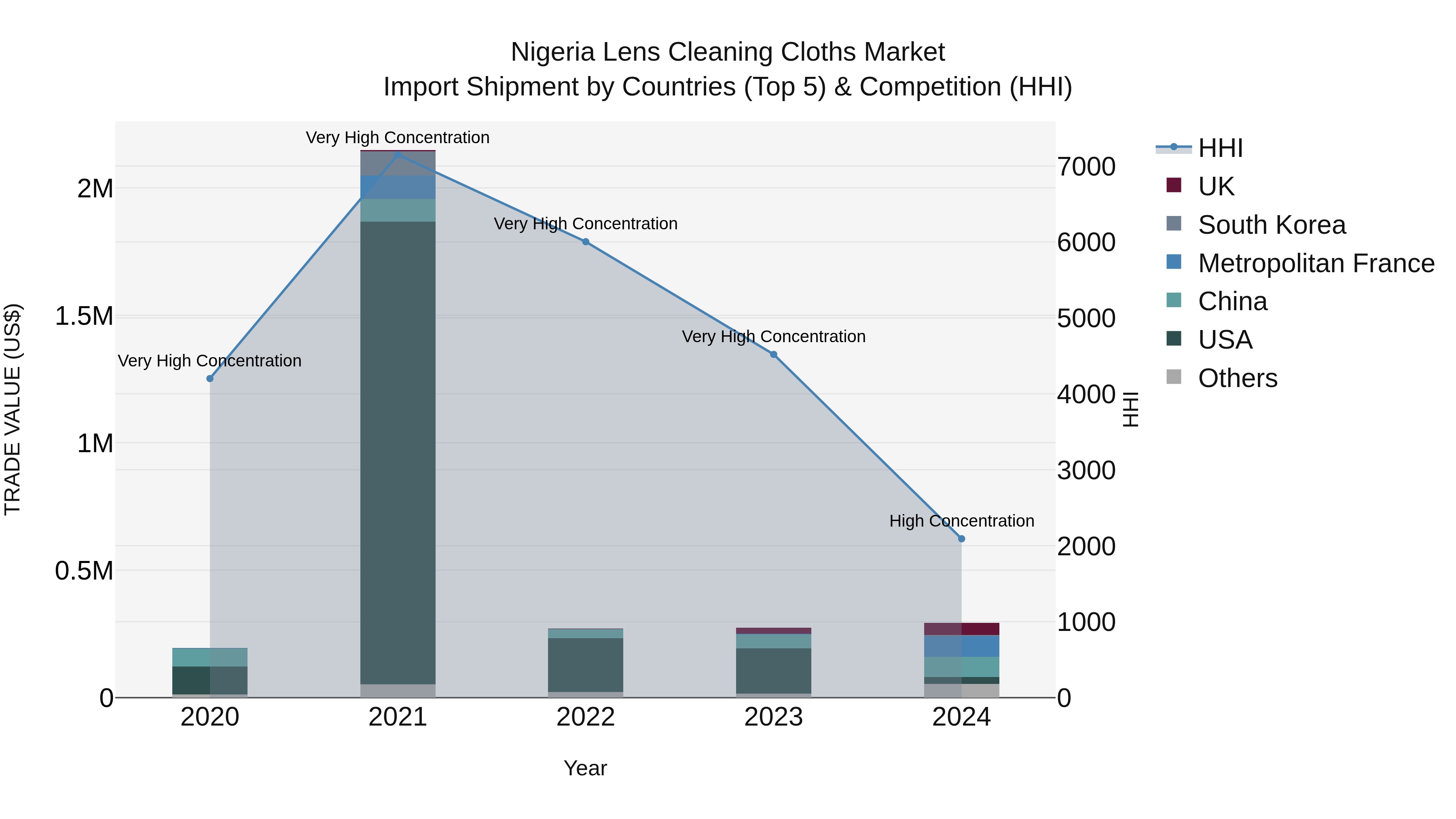 Nigeria Lens Cleaning Cloths Market Top 5 Importing Countries and Market Competition (HHI) Analysis