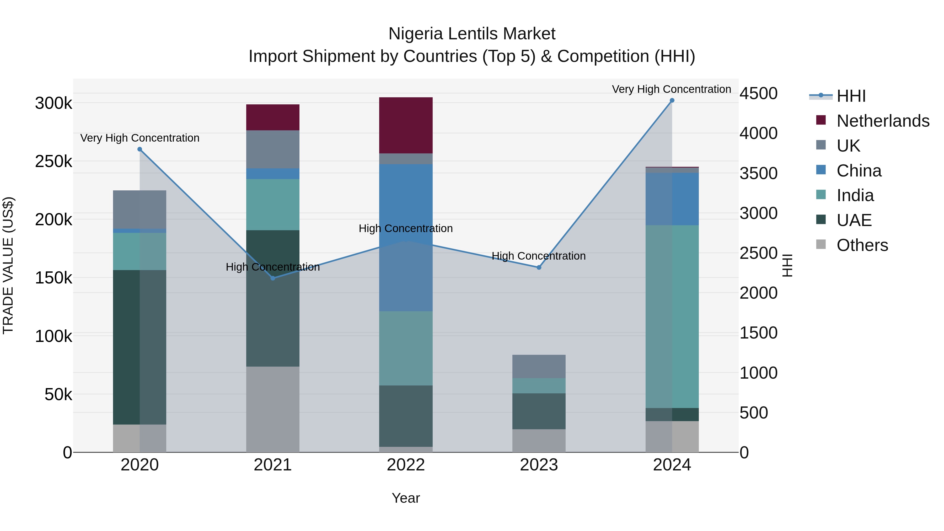 Nigeria Lentils Market Top 5 Importing Countries and Market Competition (HHI) Analysis