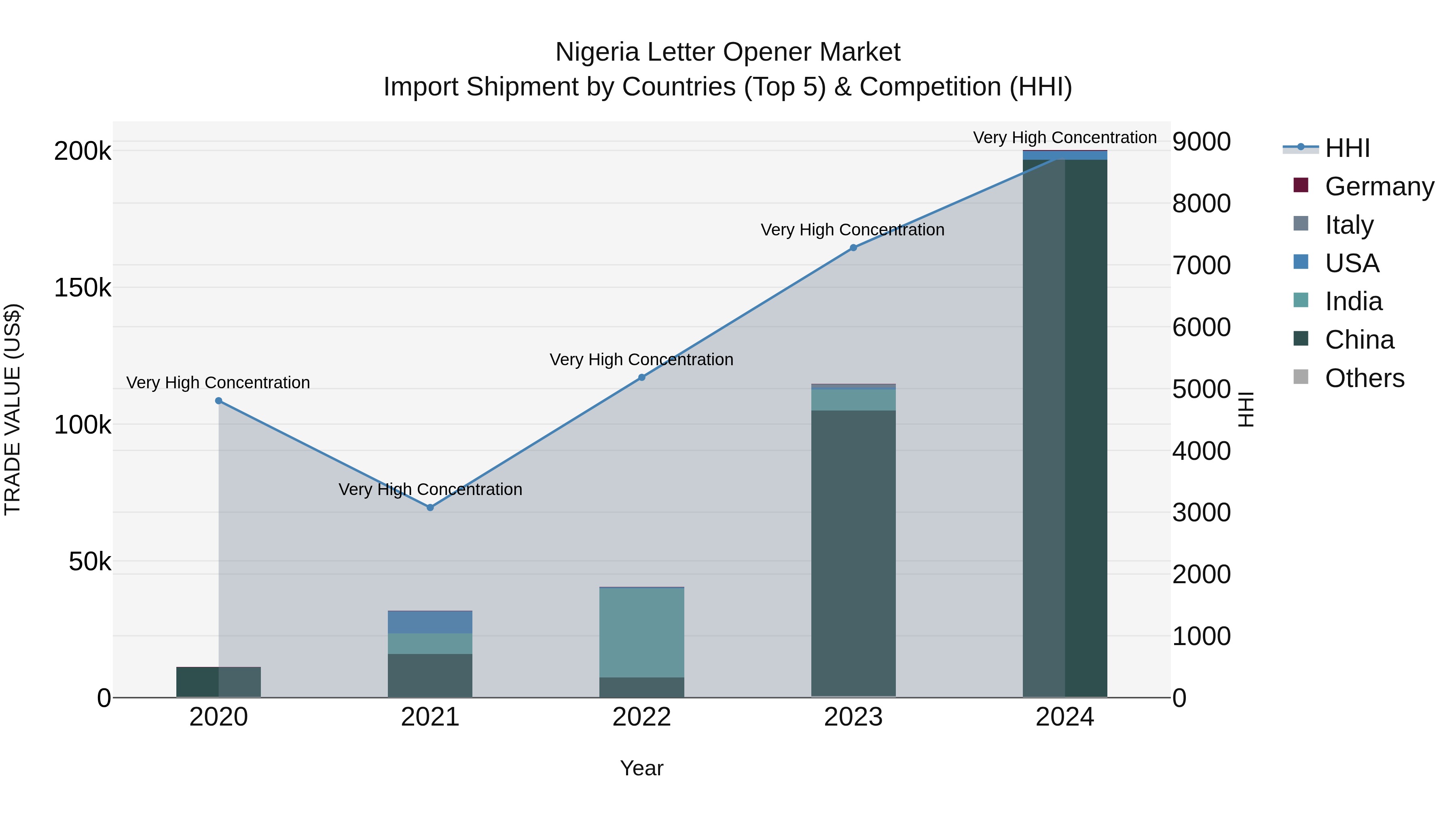 Nigeria Letter Opener Market Top 5 Importing Countries and Market Competition (HHI) Analysis