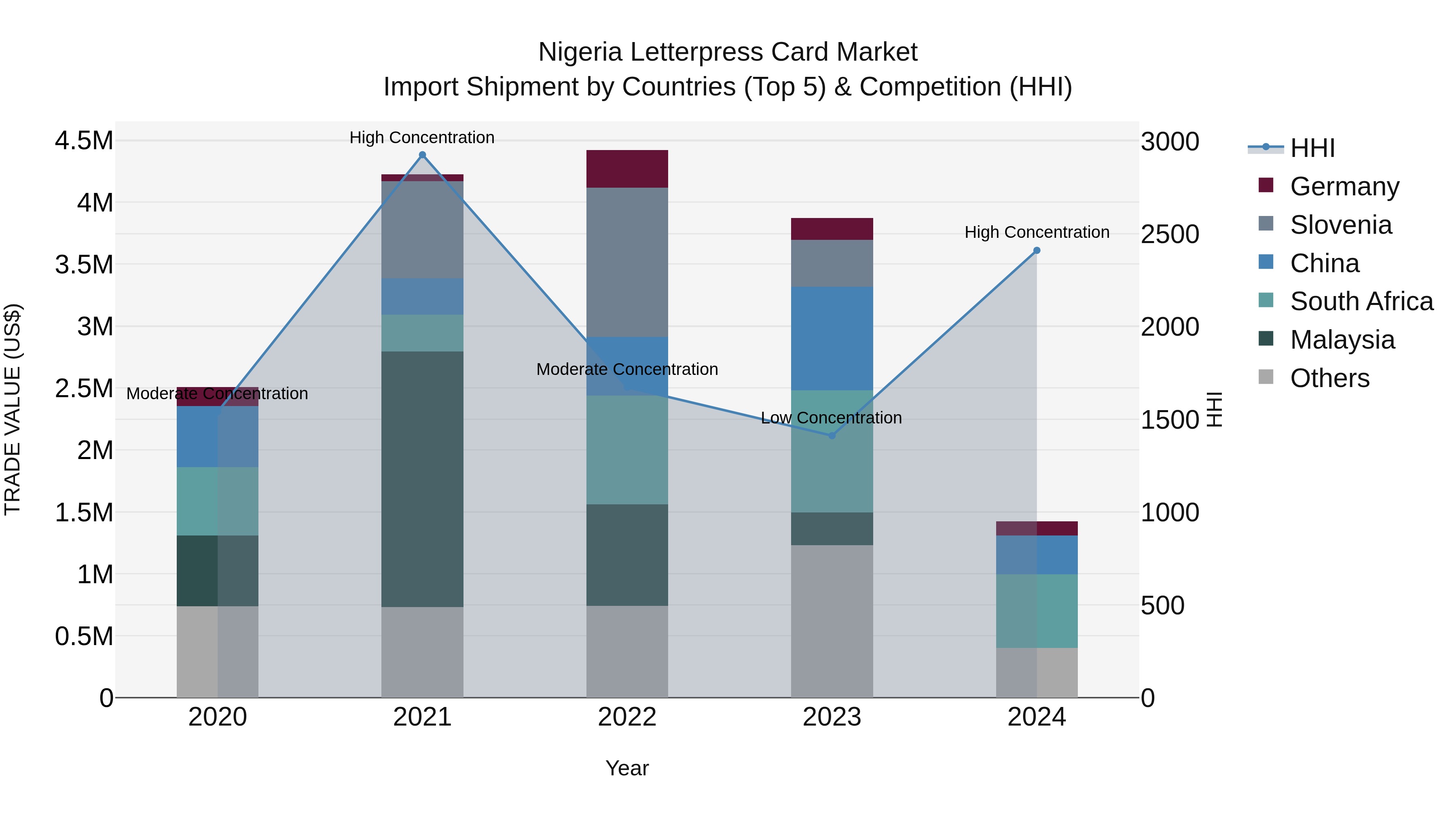 Nigeria Letterpress Card Market Top 5 Importing Countries and Market Competition (HHI) Analysis