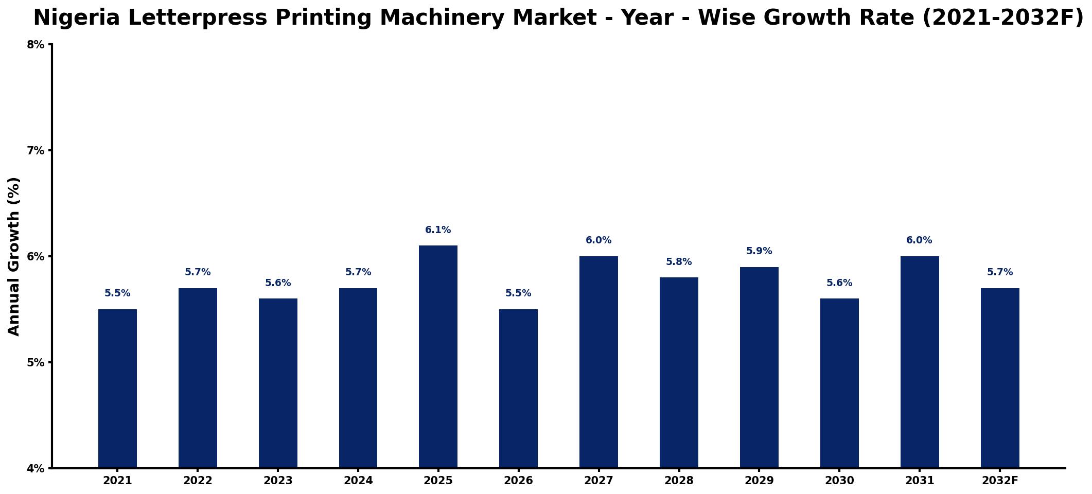 Nigeria Letterpress Printing Machinery Market Year-wise Growth Rate and Key Drivers