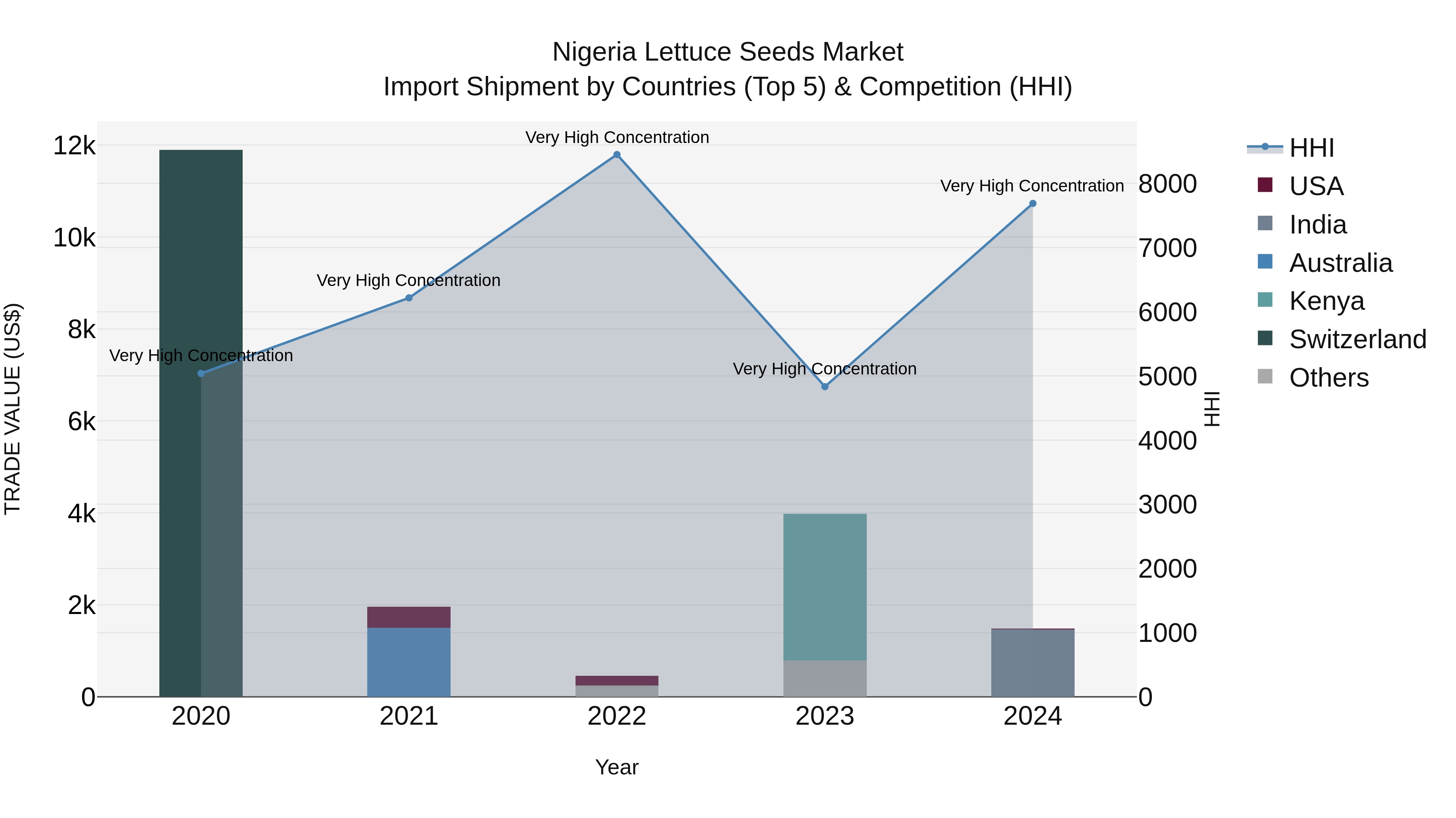 Nigeria Lettuce Seeds Market Top 5 Importing Countries and Market Competition (HHI) Analysis