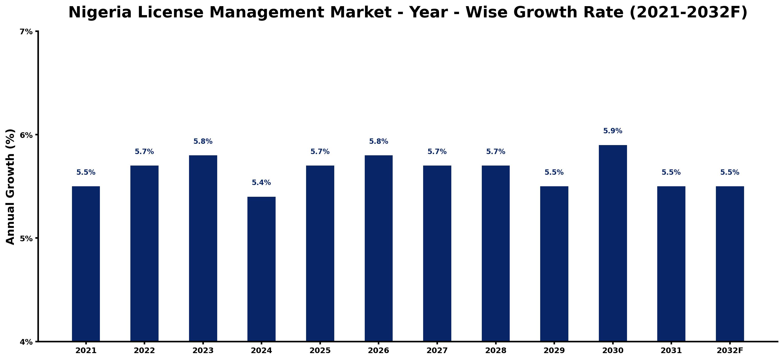 Nigeria License Management Market Year-wise Growth Rate and Key Drivers