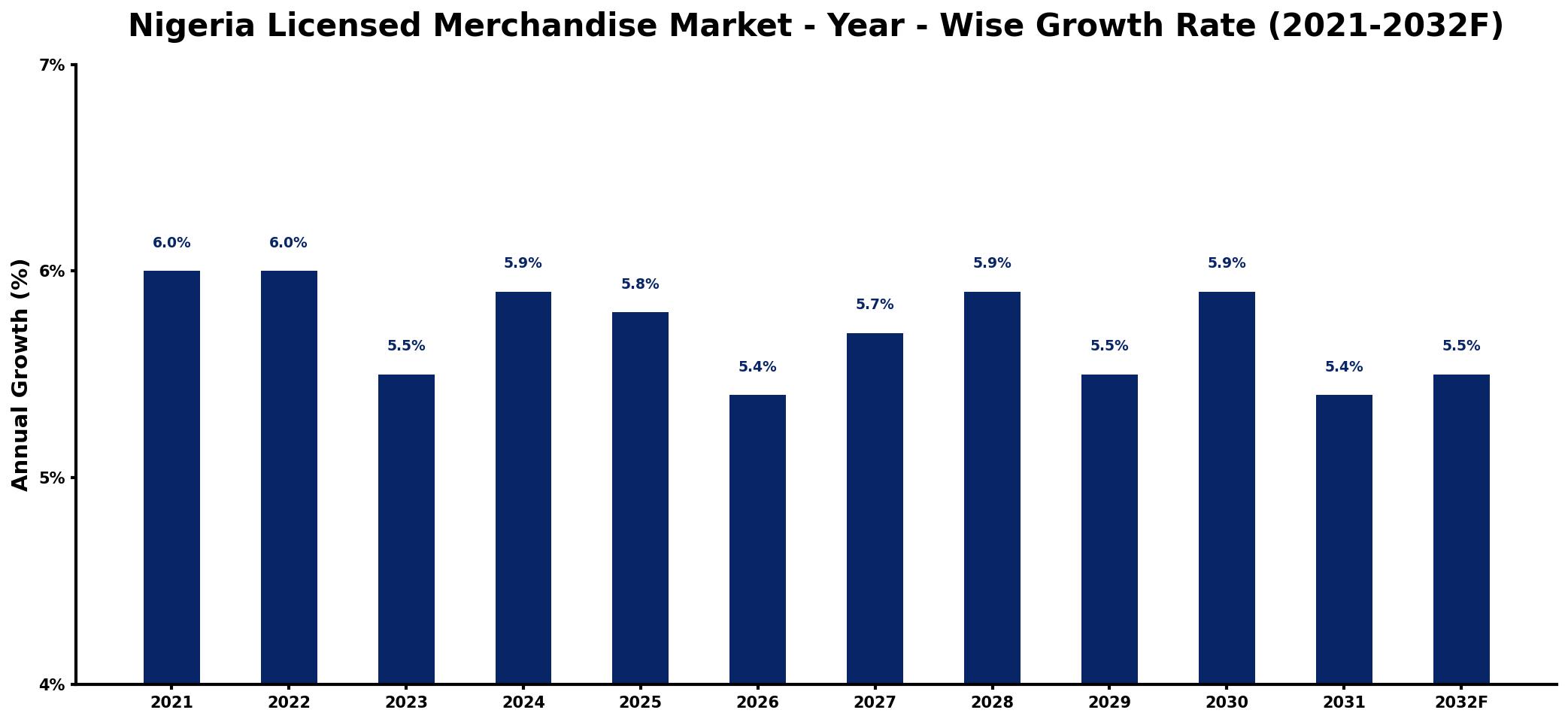 Nigeria Licensed Merchandise Market Year-wise Growth Rate and Key Drivers
