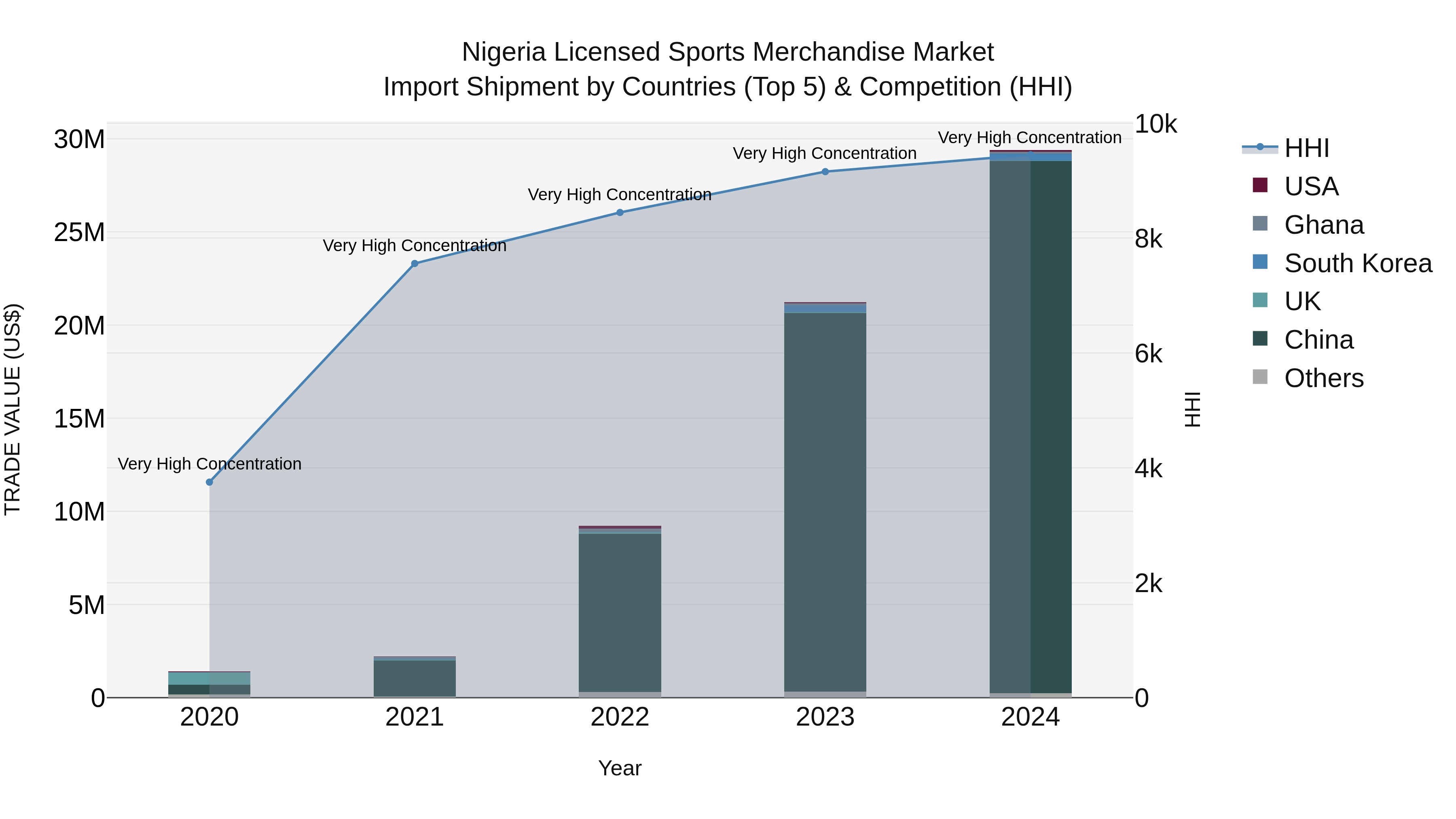Nigeria Licensed Sports Merchandise Market Top 5 Importing Countries and Market Competition (HHI) Analysis