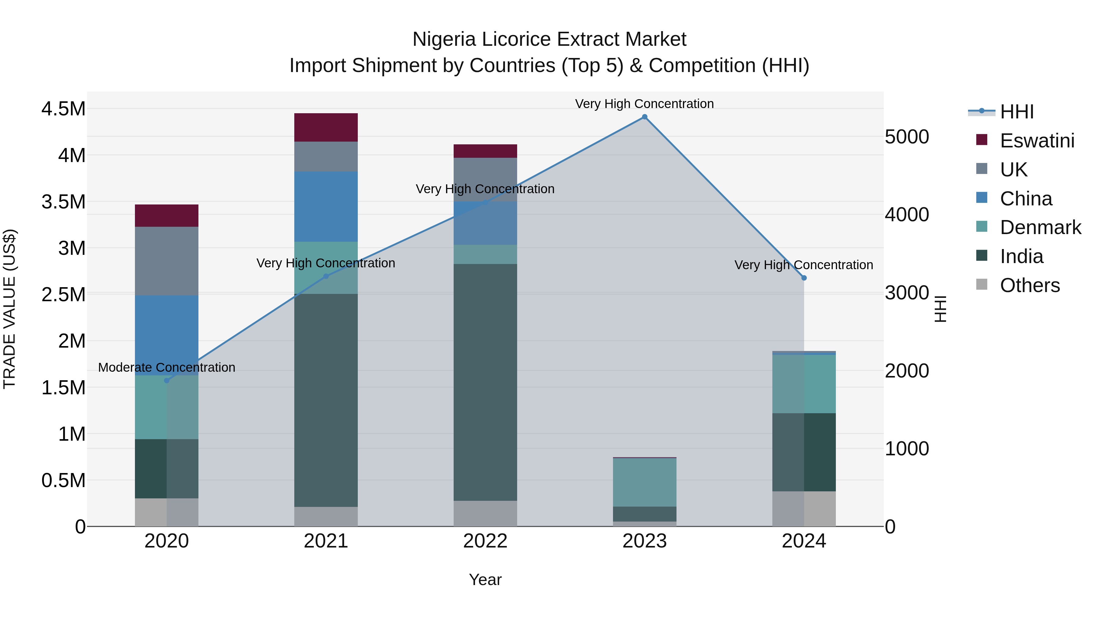 Nigeria Licorice Extract Market Top 5 Importing Countries and Market Competition (HHI) Analysis