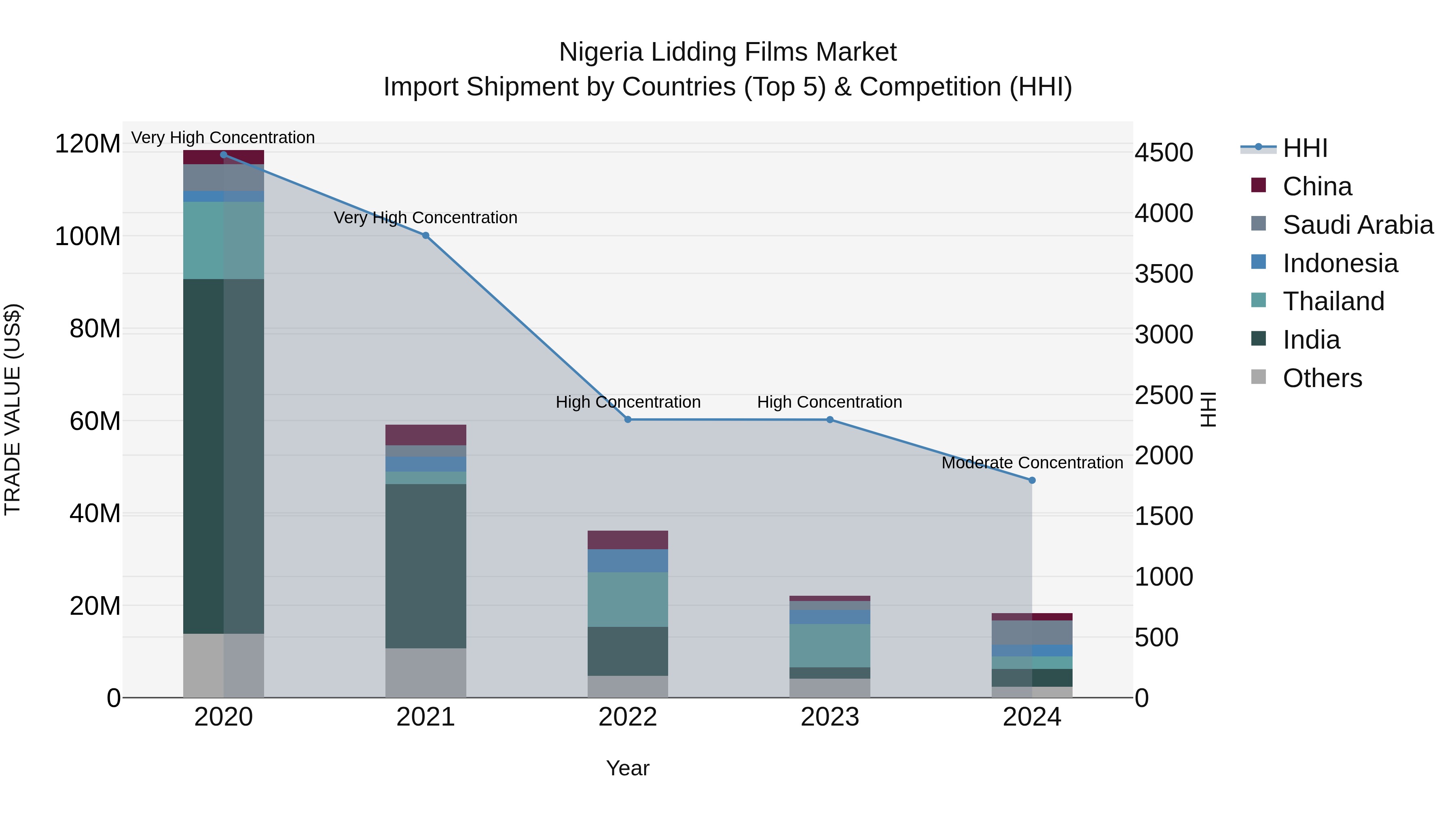 Nigeria Lidding Films Market Top 5 Importing Countries and Market Competition (HHI) Analysis