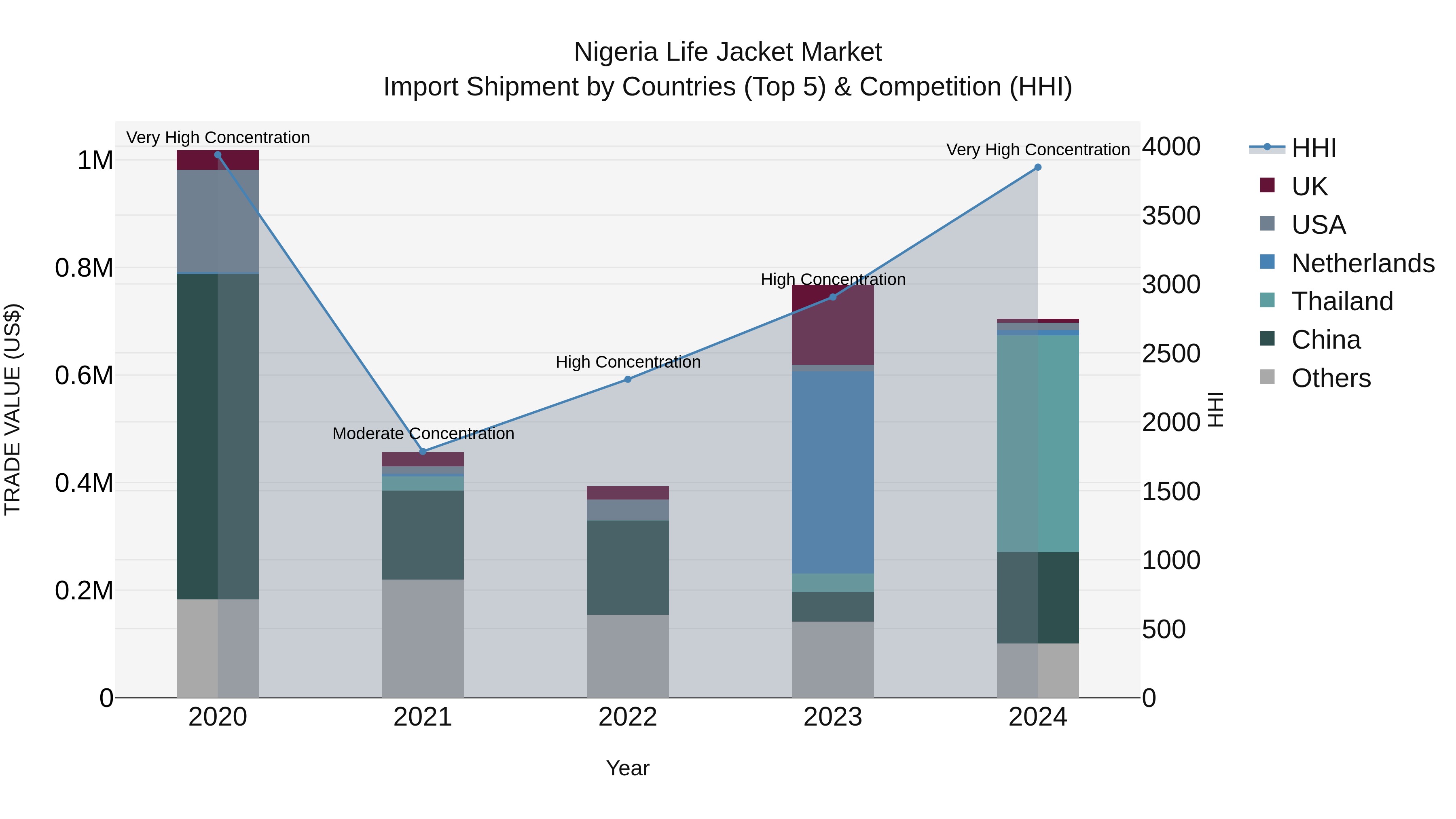 Nigeria Life Jacket Market Top 5 Importing Countries and Market Competition (HHI) Analysis