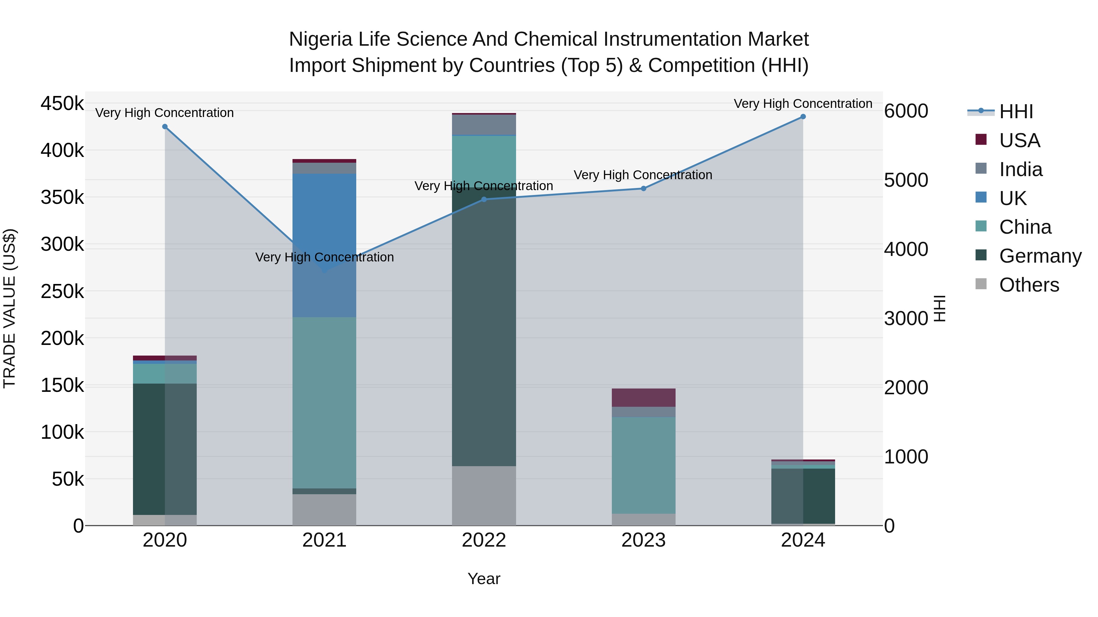 Nigeria Life Science And Chemical Instrumentation Market Top 5 Importing Countries and Market Competition (HHI) Analysis