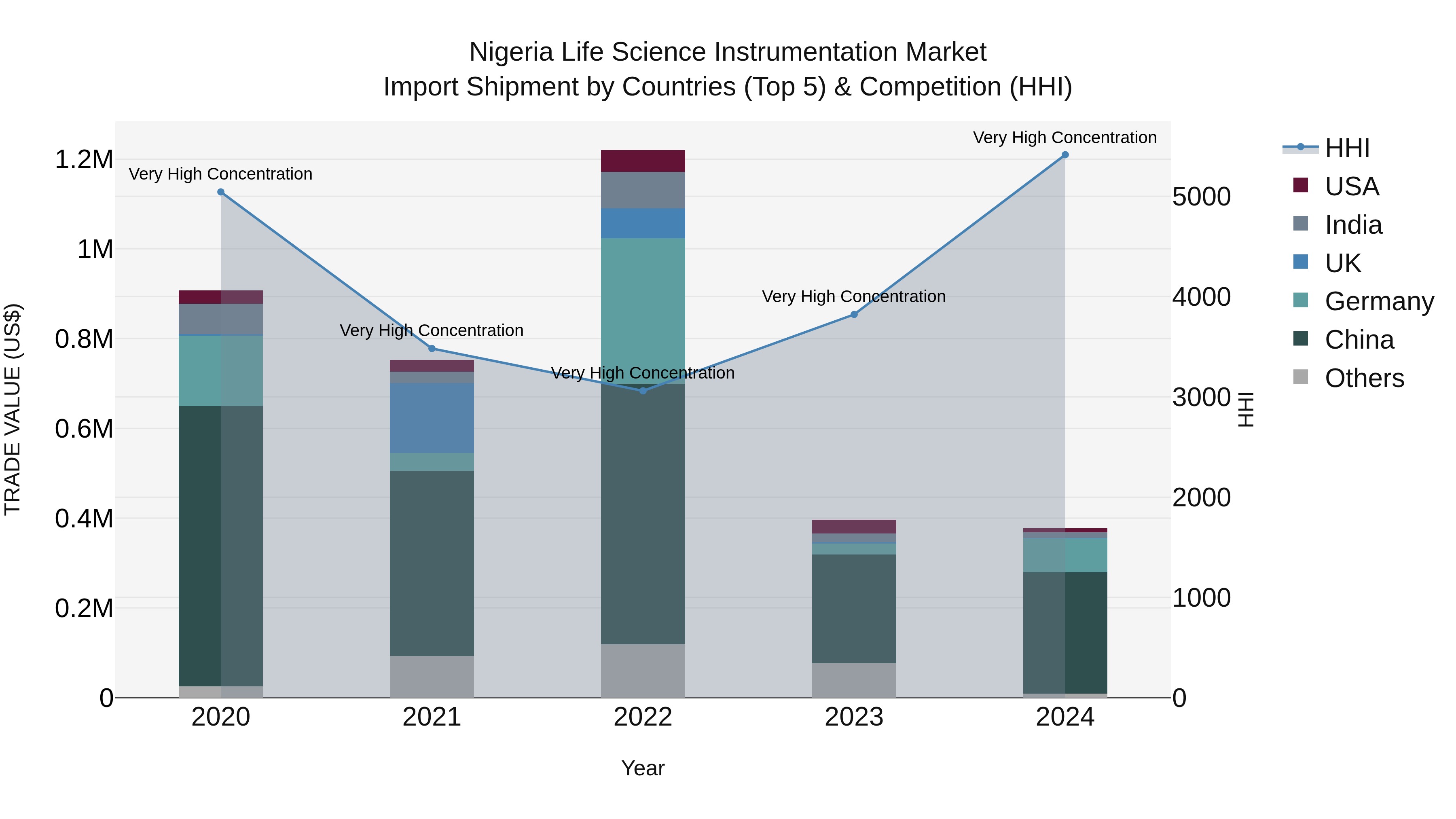 Nigeria Life Science Instrumentation Market Top 5 Importing Countries and Market Competition (HHI) Analysis