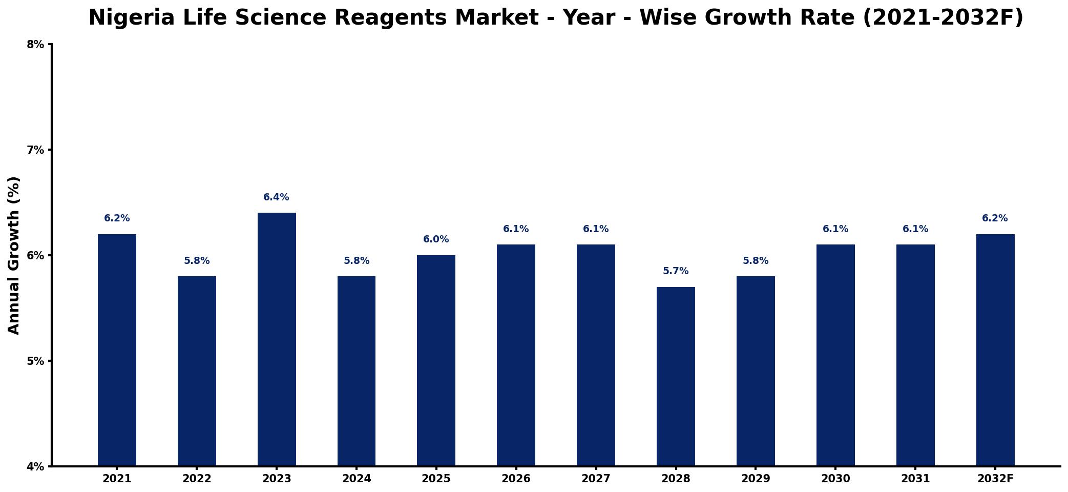 Nigeria Life Science Reagents Market Year-wise Growth Rate and Key Drivers
