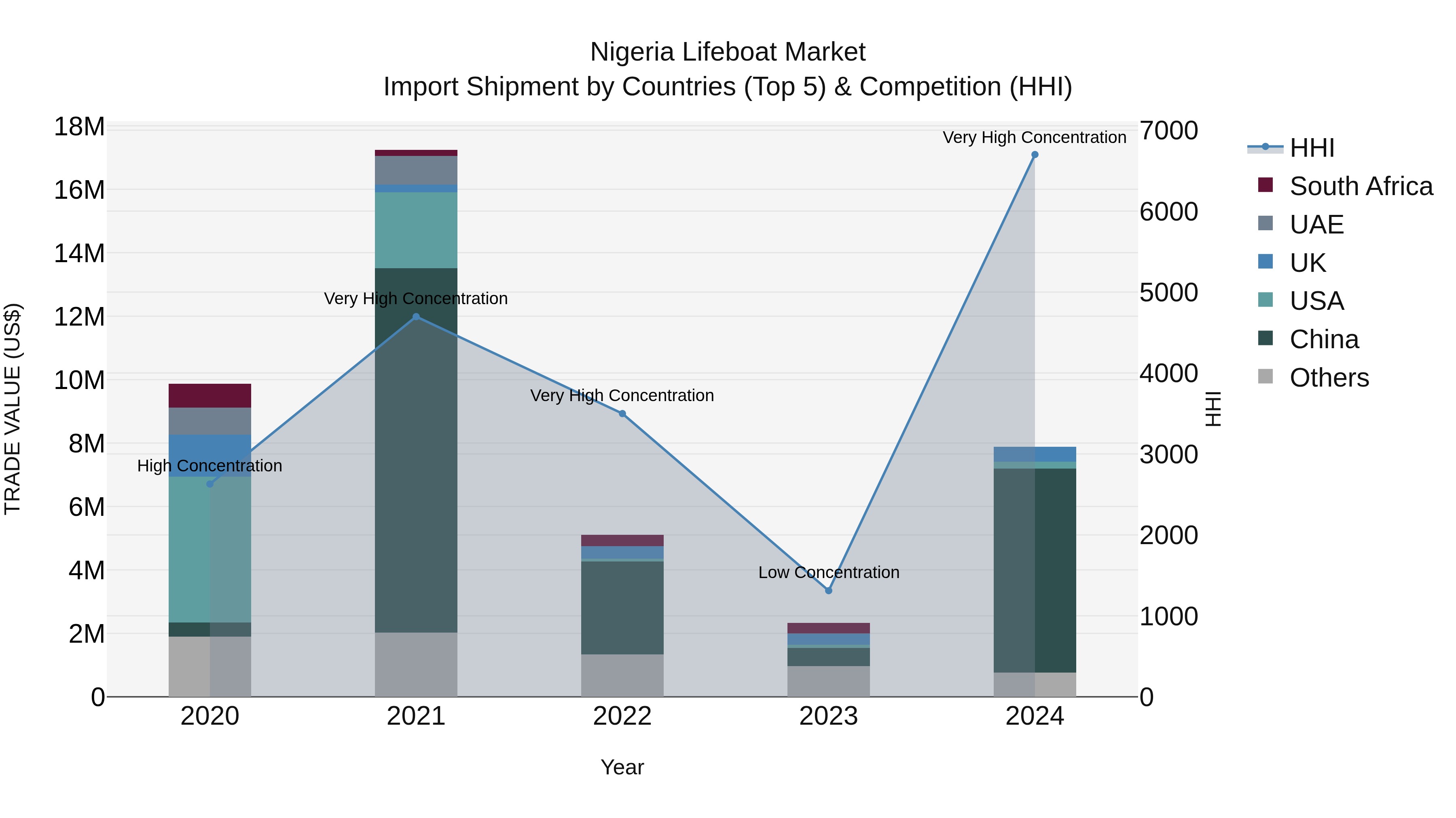 Nigeria Lifeboat Market Top 5 Importing Countries and Market Competition (HHI) Analysis