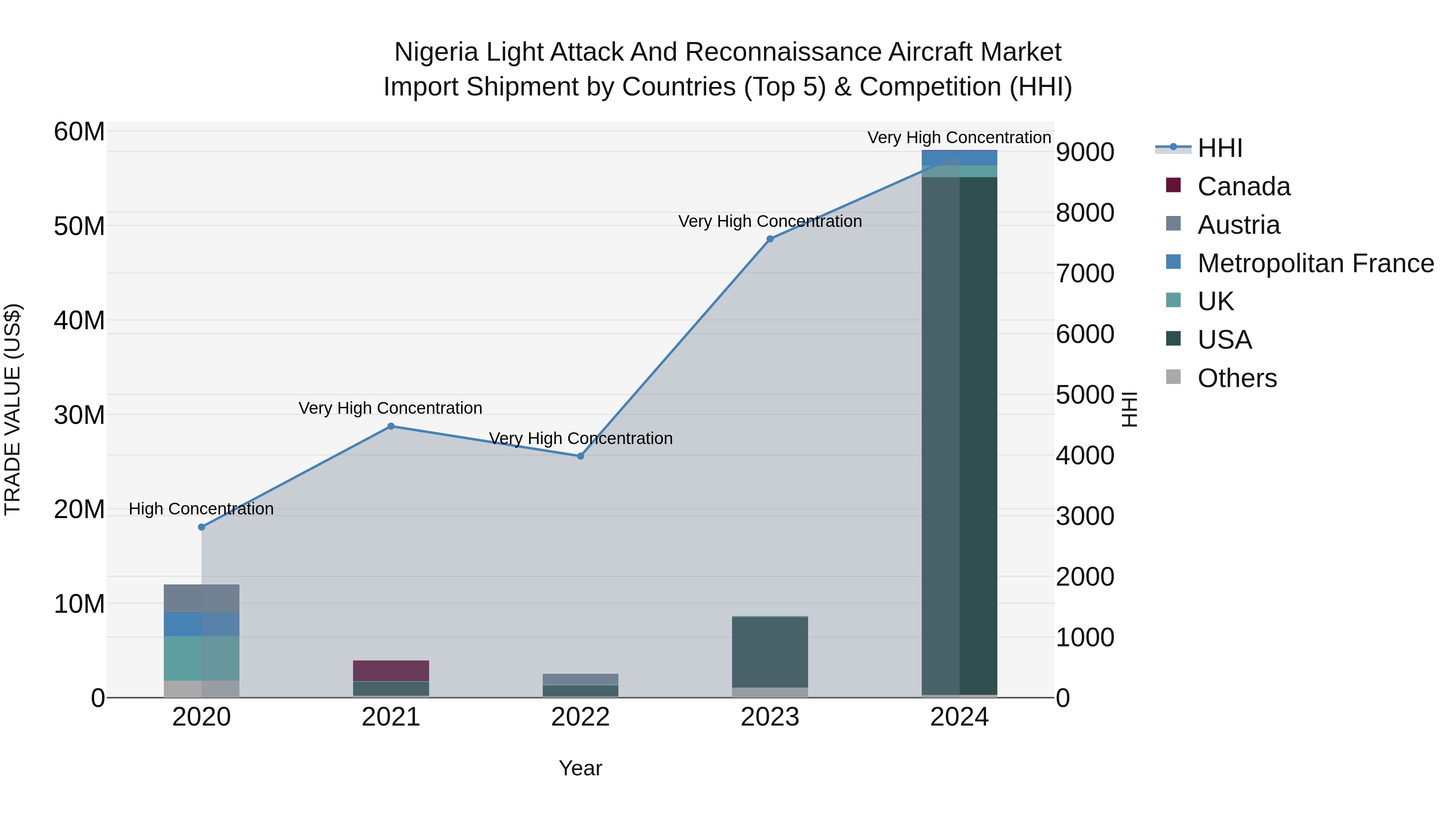 Nigeria Light Attack And Reconnaissance Aircraft Market Top 5 Importing Countries and Market Competition (HHI) Analysis
