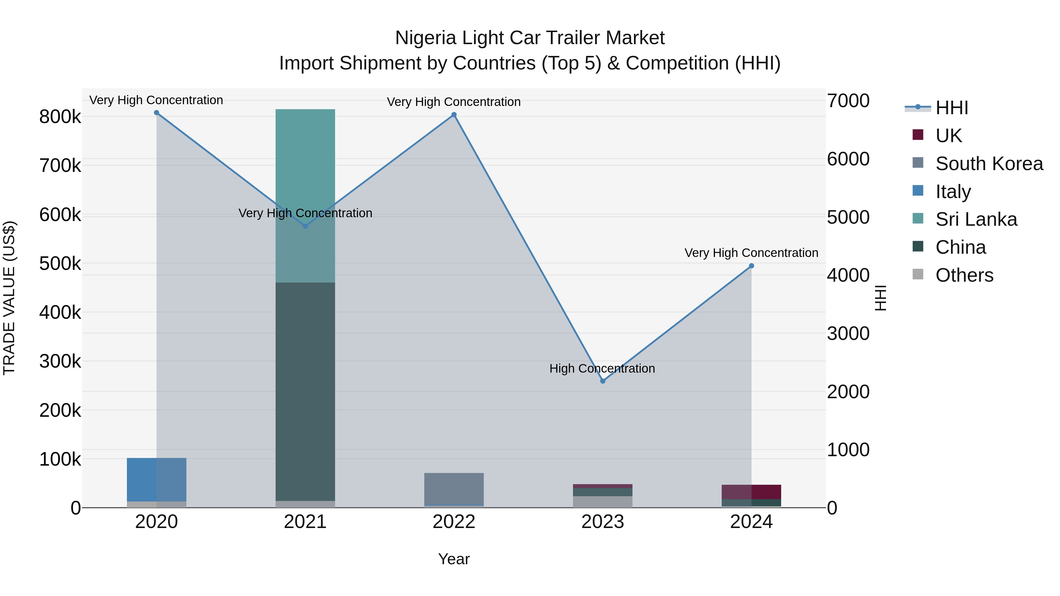 Nigeria Light Car Trailer Market Top 5 Importing Countries and Market Competition (HHI) Analysis