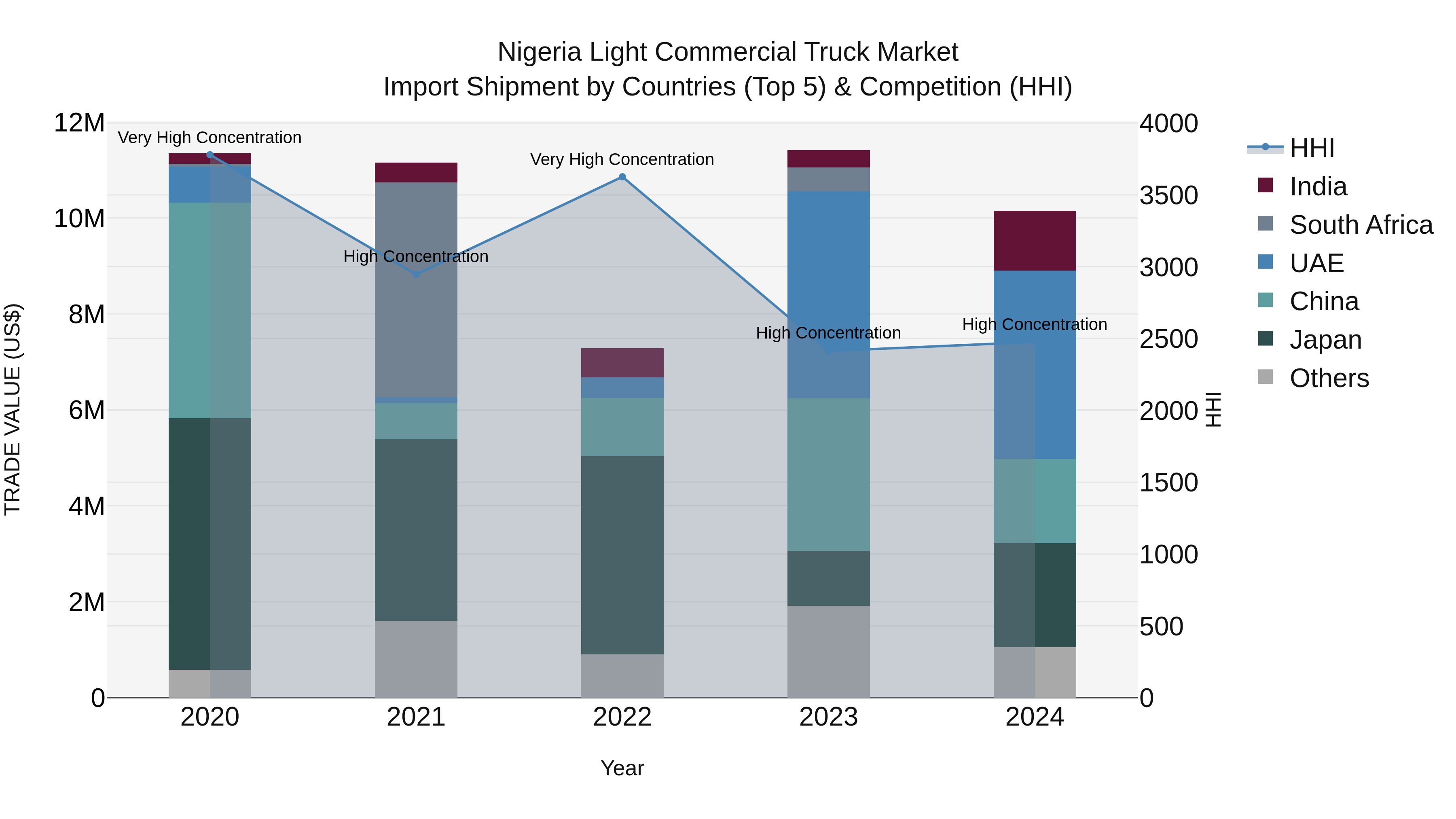 Nigeria Light Commercial Truck Market Top 5 Importing Countries and Market Competition (HHI) Analysis