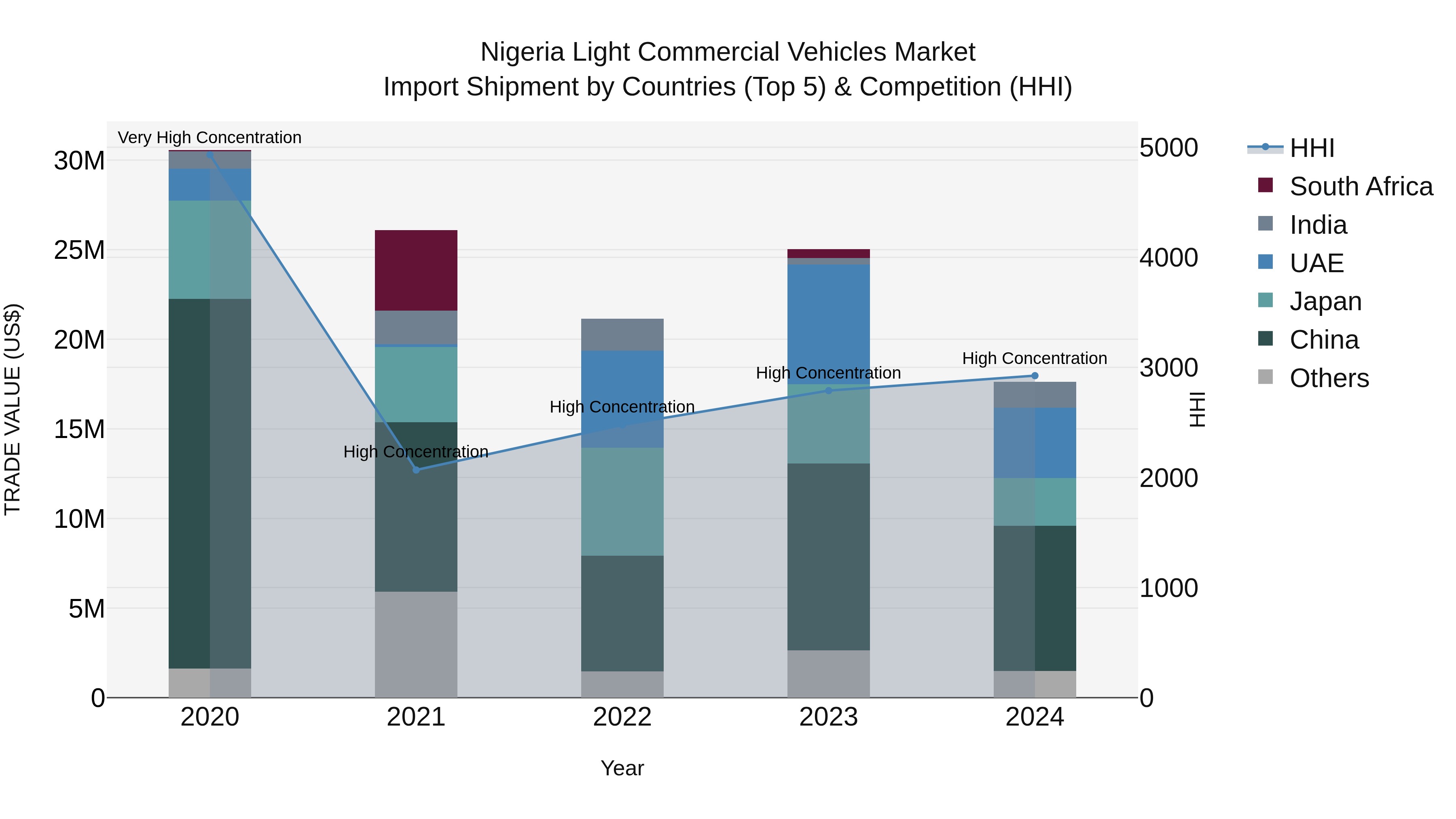 Nigeria Light Commercial Vehicles Market Top 5 Importing Countries and Market Competition (HHI) Analysis