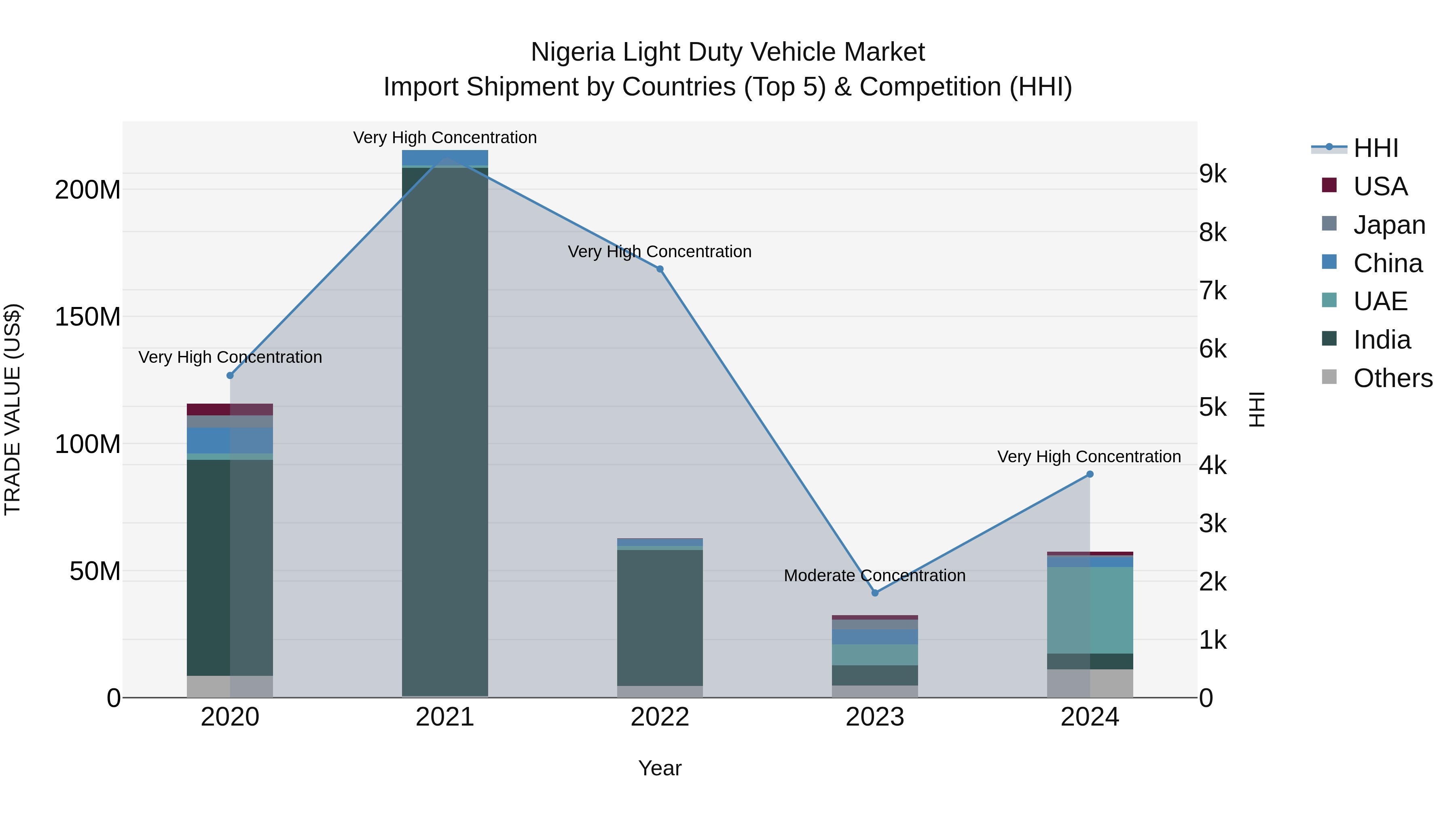 Nigeria Light Duty Vehicle Market Top 5 Importing Countries and Market Competition (HHI) Analysis