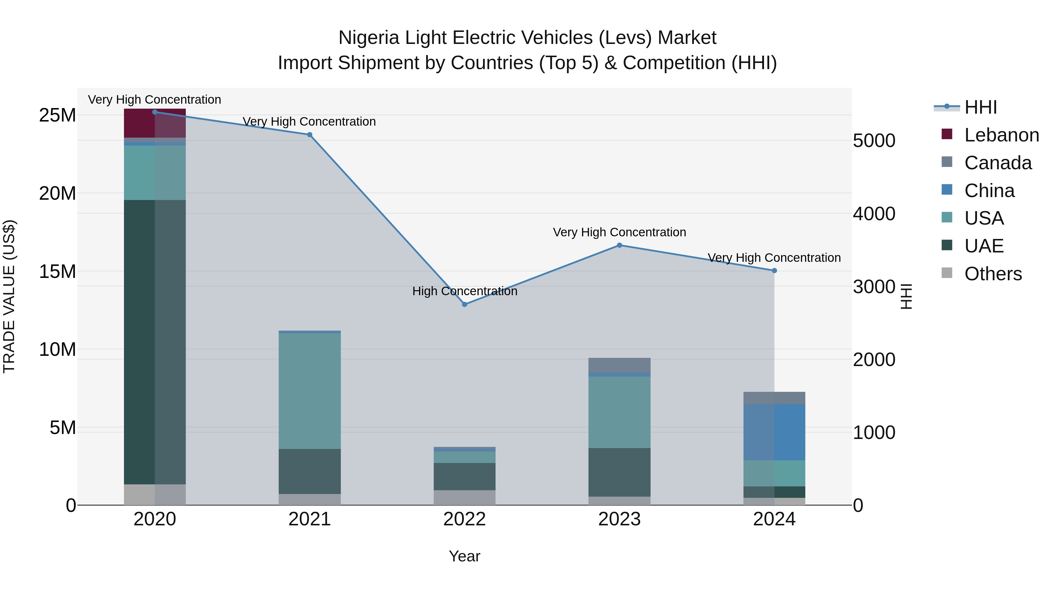 Nigeria Light Electric Vehicles Levs Market Top 5 Importing Countries and Market Competition (HHI) Analysis