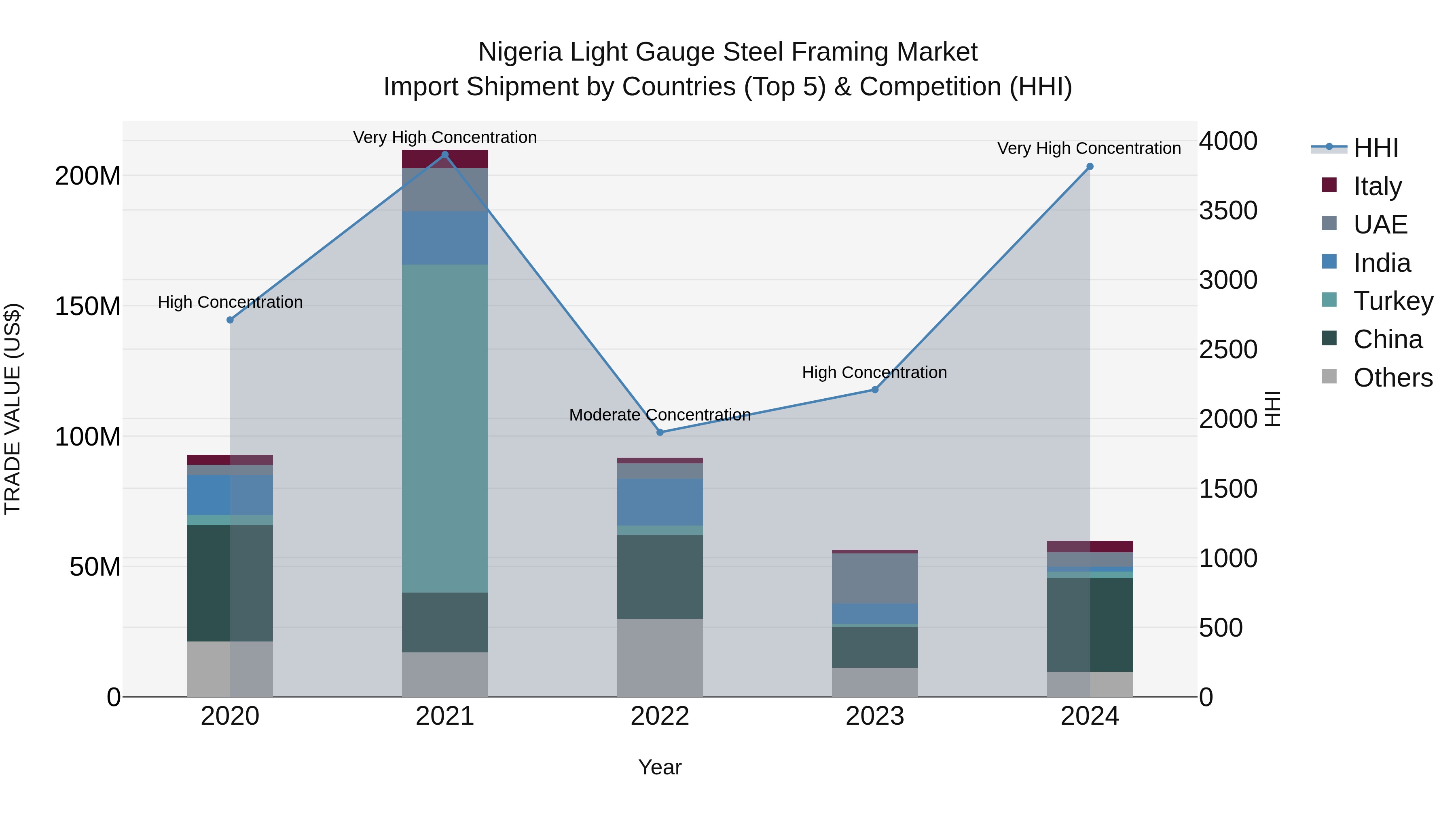 Nigeria Light Gauge Steel Framing Market Top 5 Importing Countries and Market Competition (HHI) Analysis
