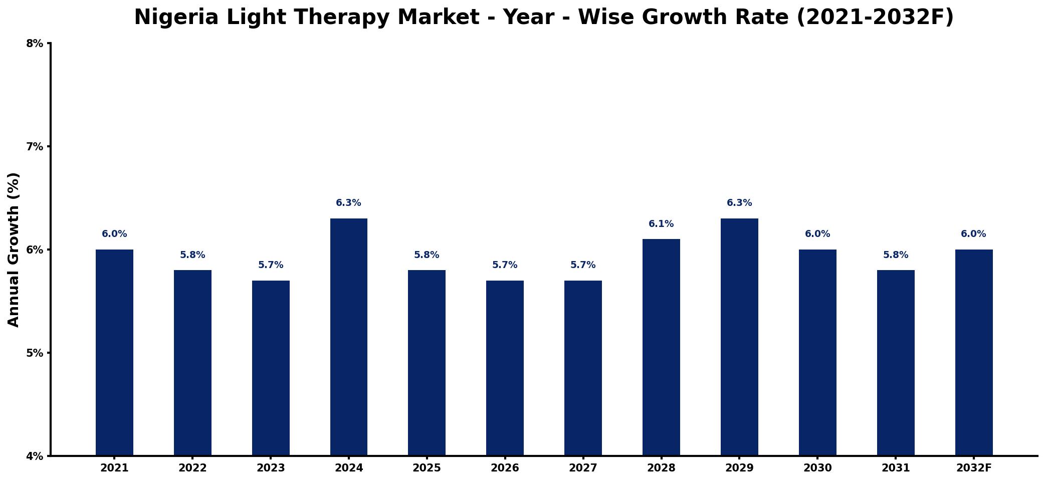 Nigeria Light Therapy Market Year-wise Growth Rate and Key Drivers