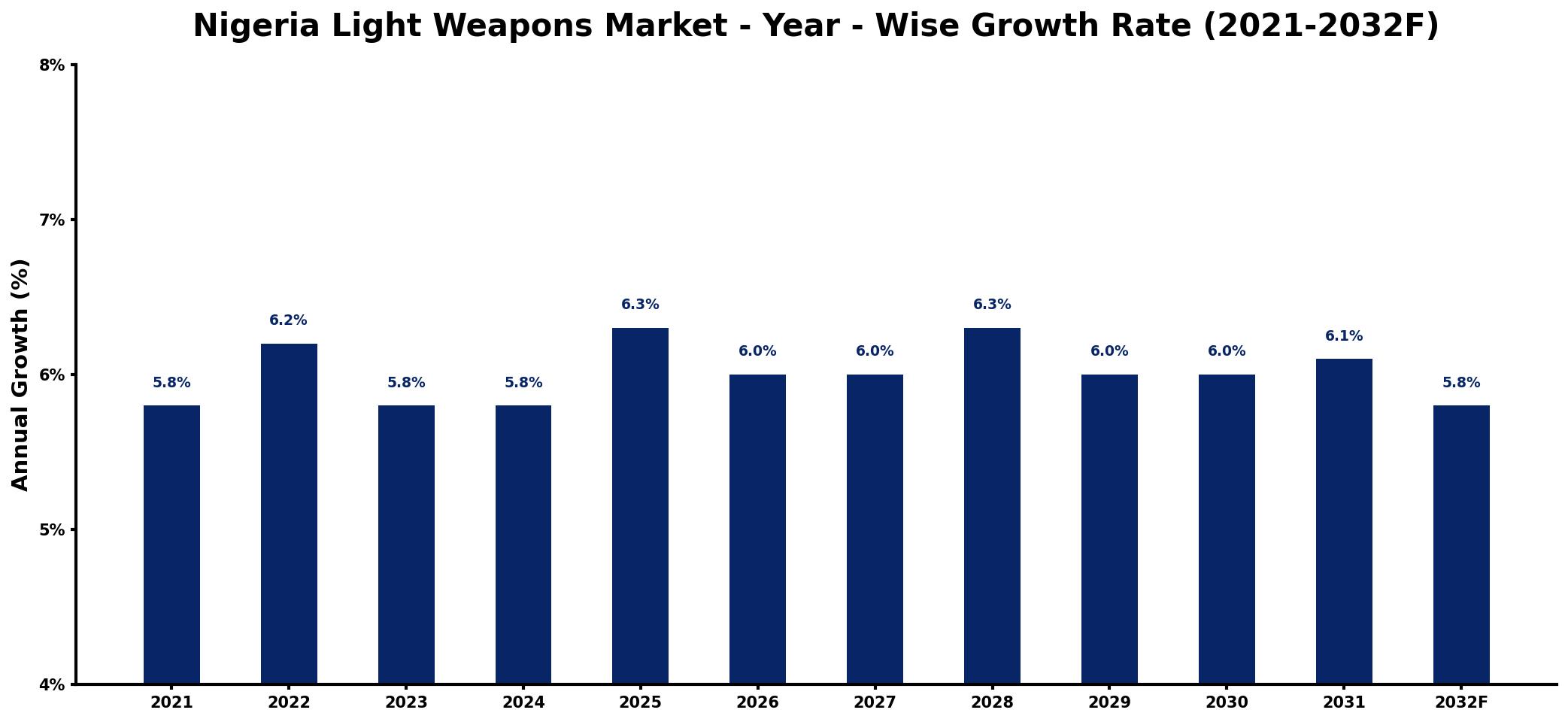 Nigeria Light Weapons Market Year-wise Growth Rate and Key Drivers