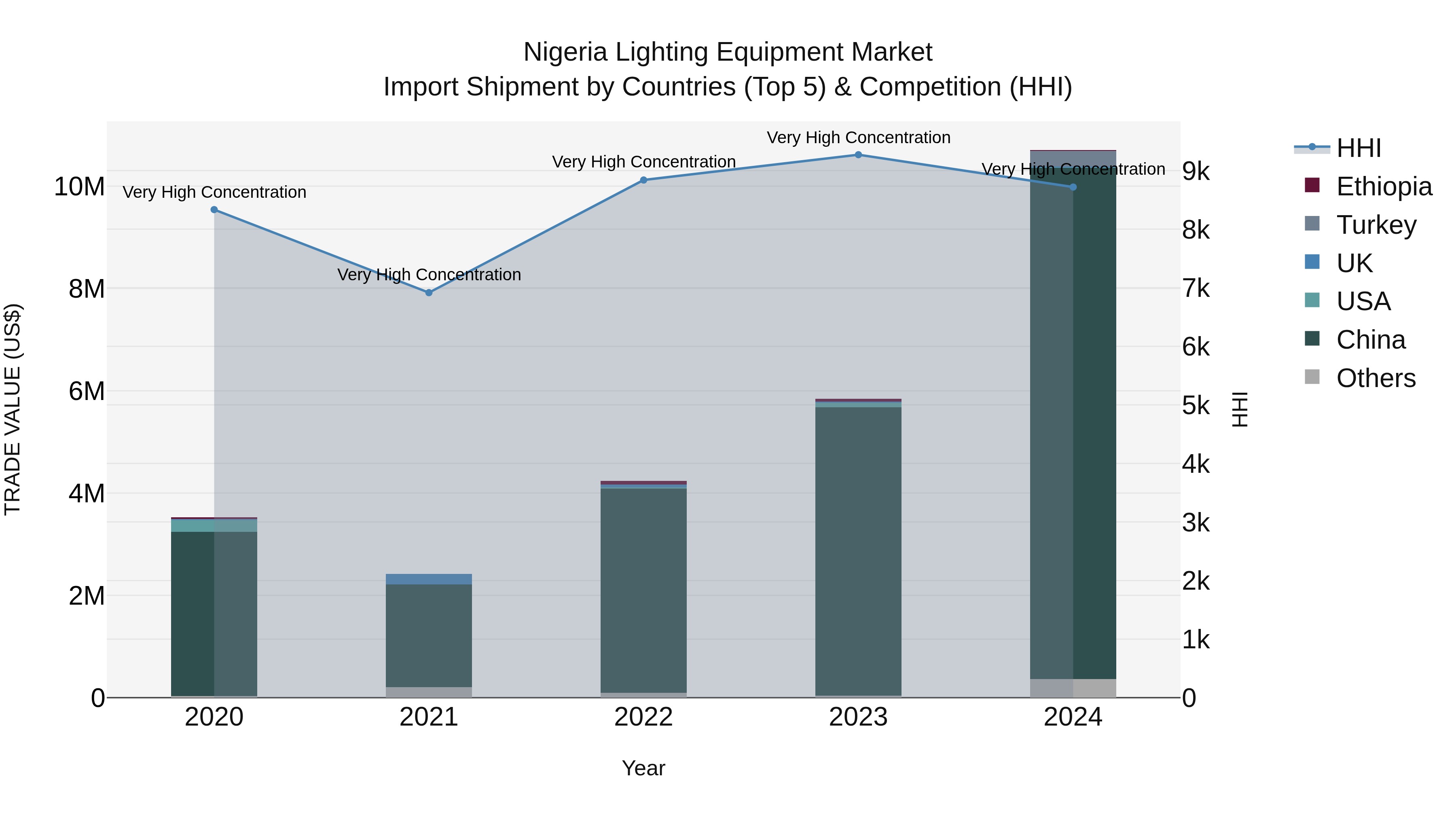 Nigeria Lighting Equipment Market Top 5 Importing Countries and Market Competition (HHI) Analysis