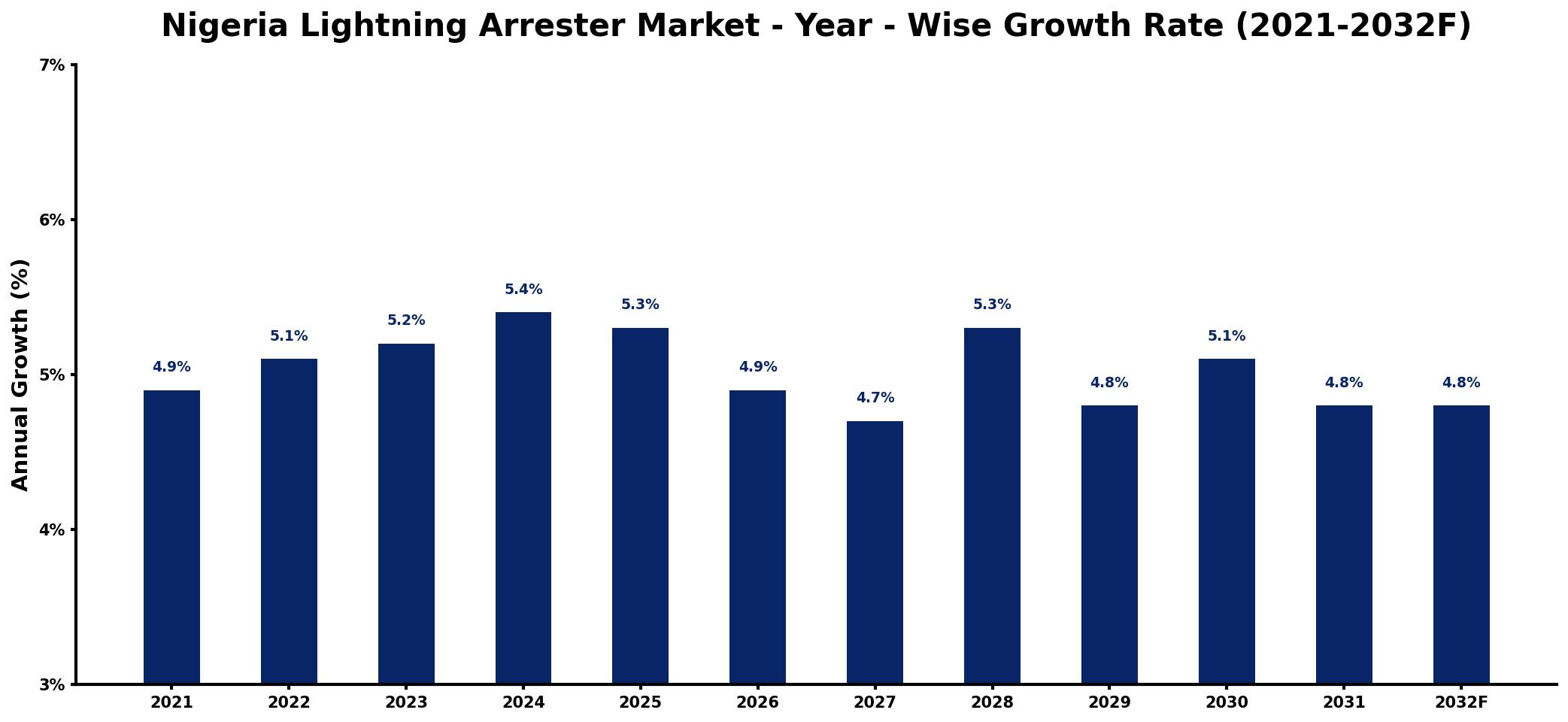 Nigeria Lightning Arrester Market Year-wise Growth Rate and Key Drivers