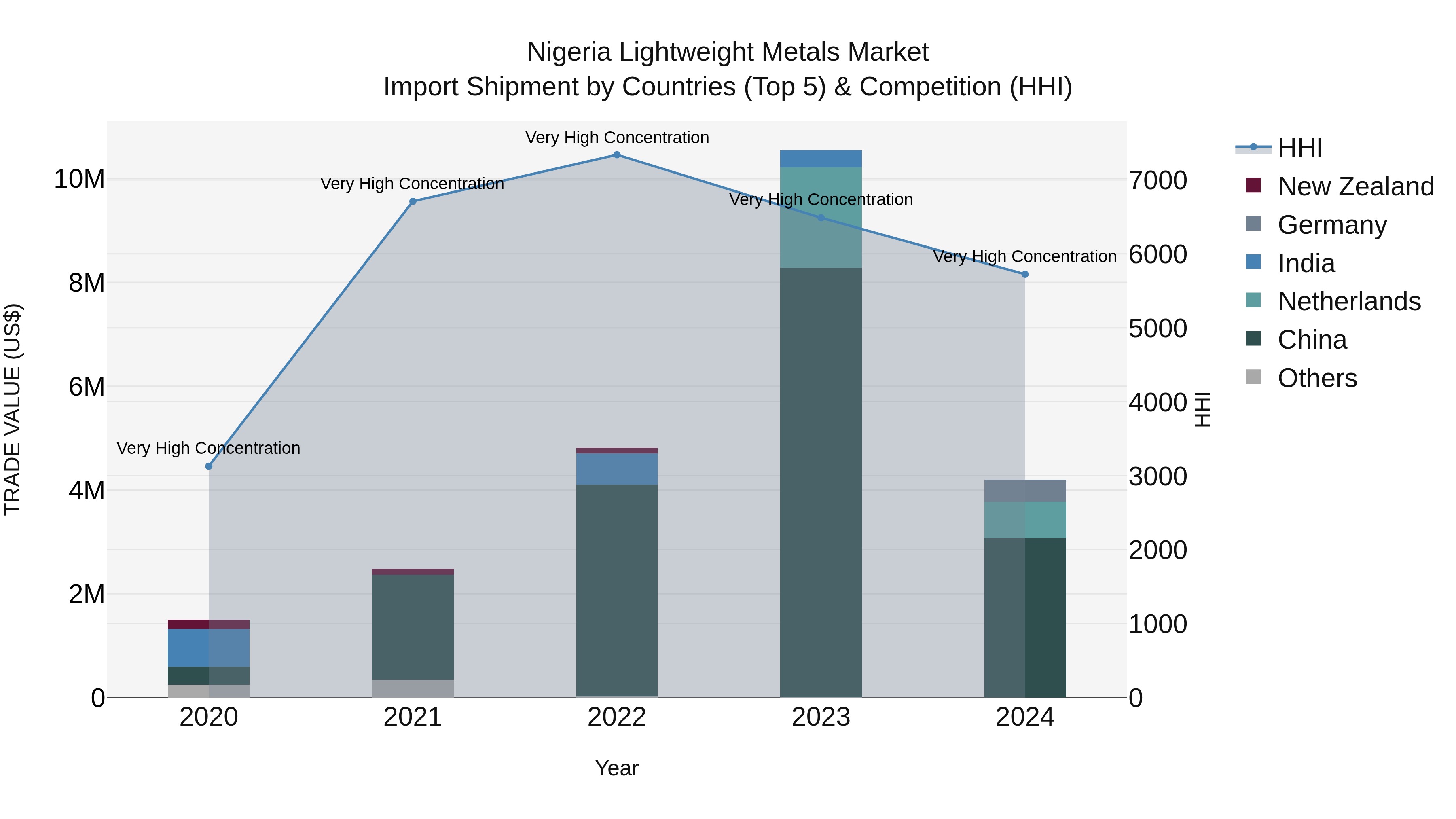 Nigeria Lightweight Metals Market Top 5 Importing Countries and Market Competition (HHI) Analysis