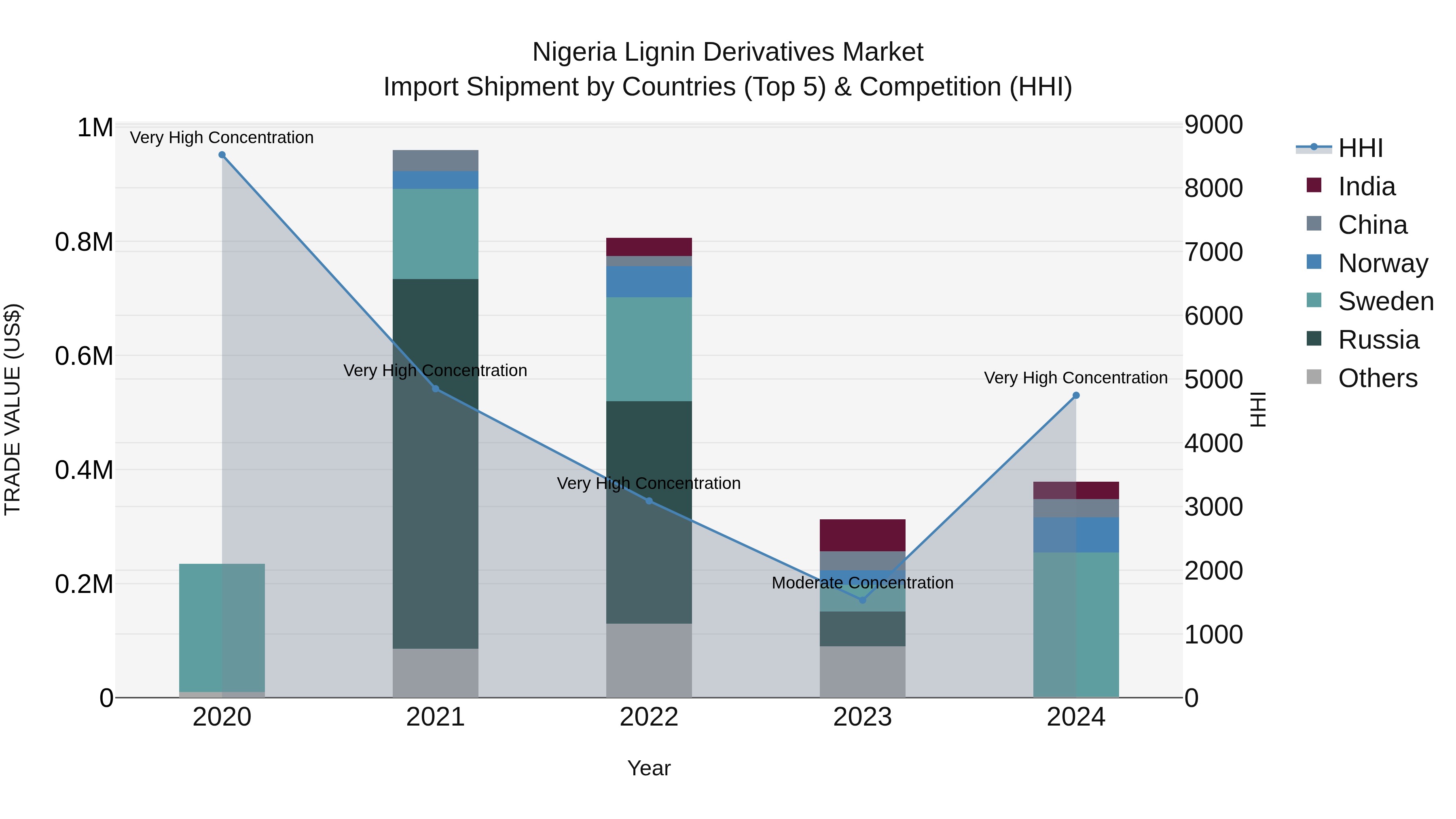 Nigeria Lignin Derivatives Market Top 5 Importing Countries and Market Competition (HHI) Analysis