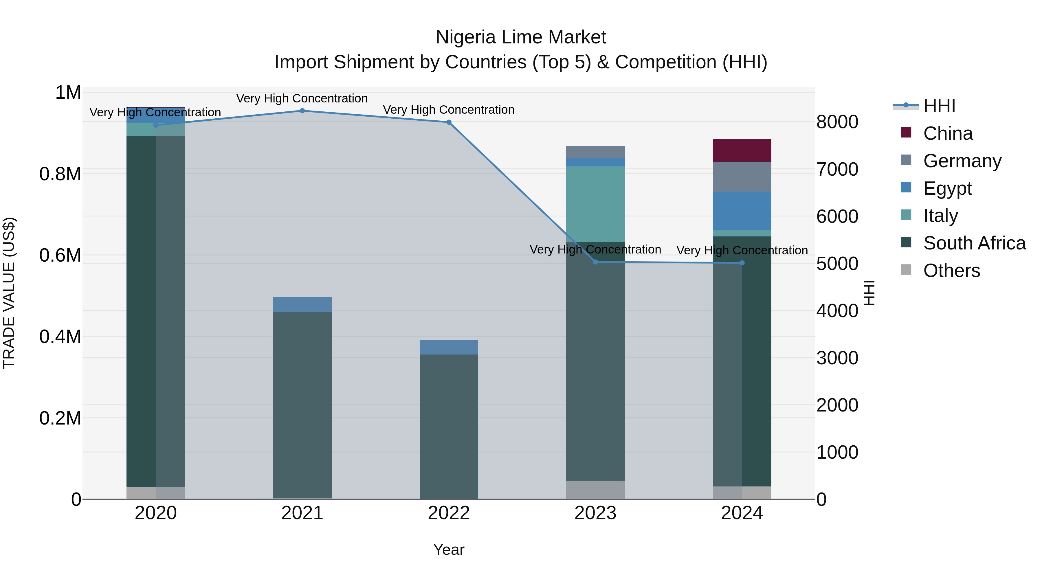Nigeria Lime Market Top 5 Importing Countries and Market Competition (HHI) Analysis