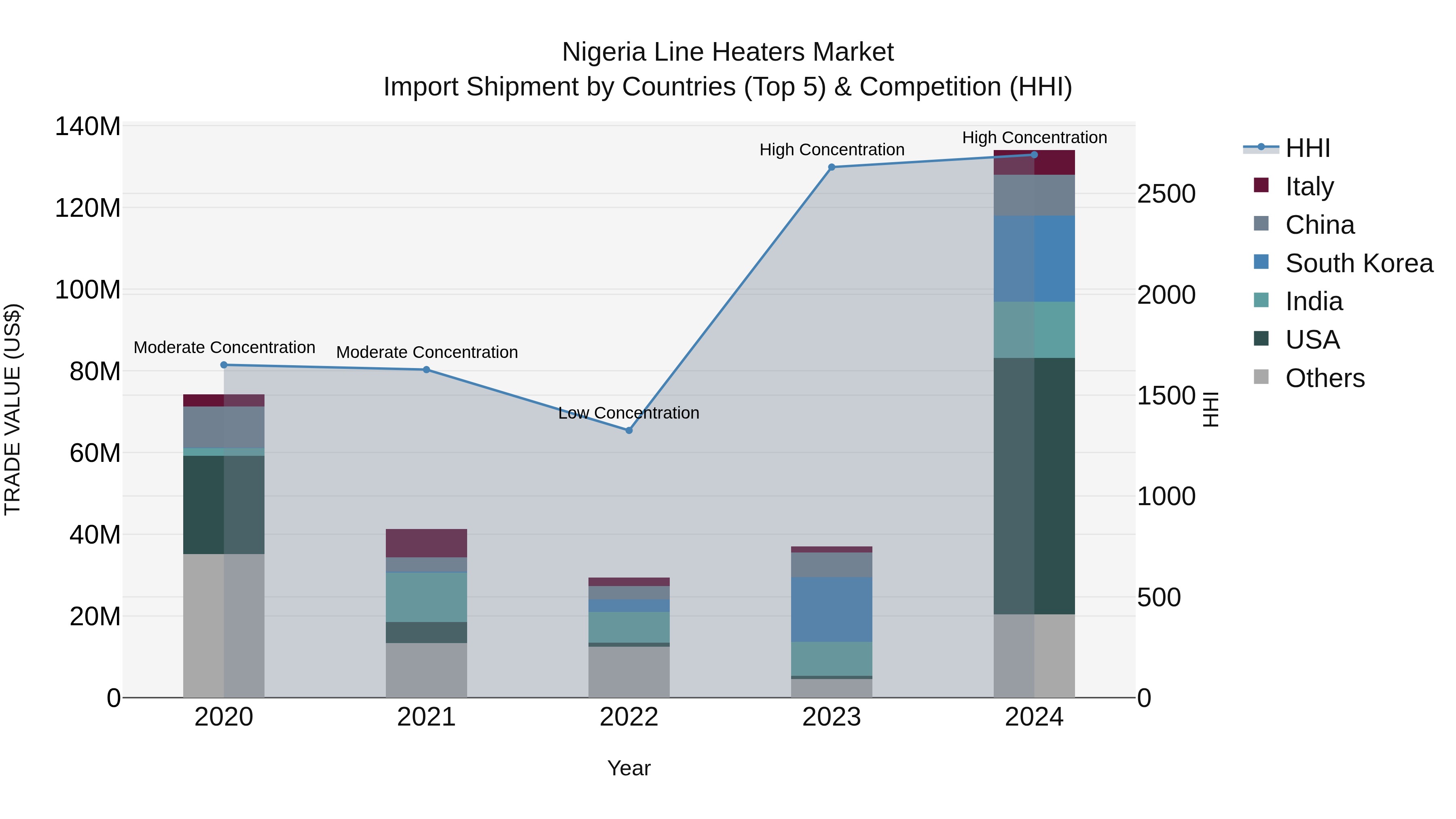 Nigeria Line Heaters Market Top 5 Importing Countries and Market Competition (HHI) Analysis