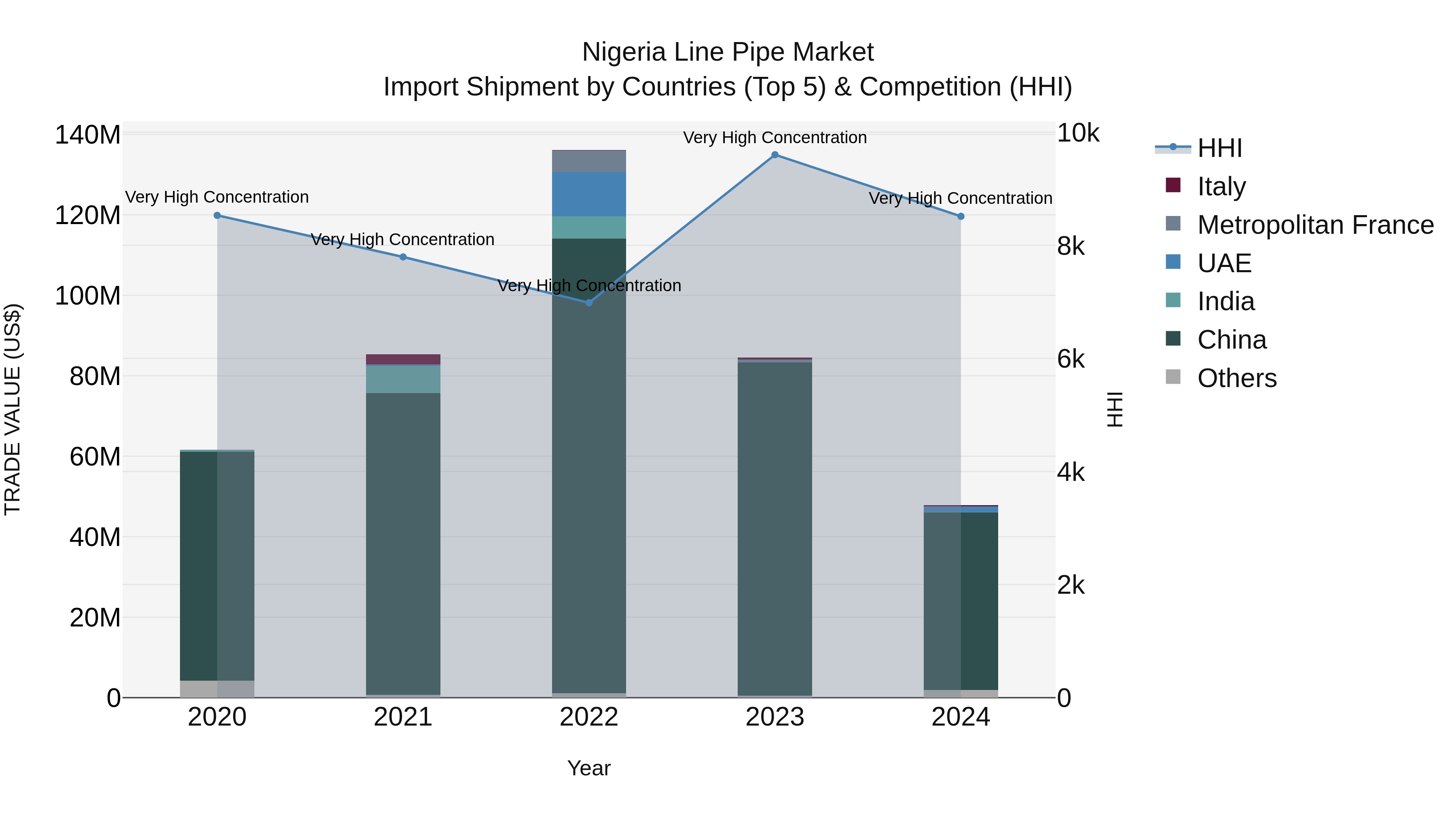 Nigeria Line Pipe Market Top 5 Importing Countries and Market Competition (HHI) Analysis