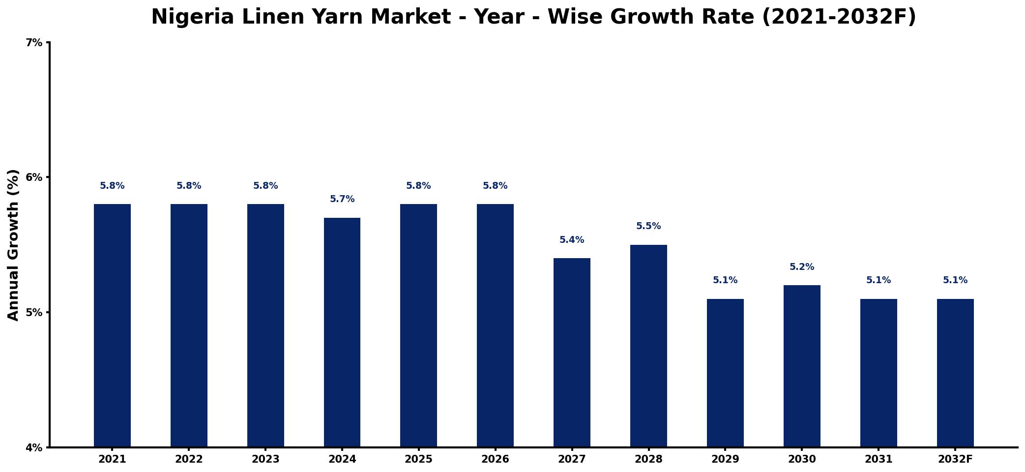 Nigeria Linen Yarn Market Year-wise Growth Rate and Key Drivers