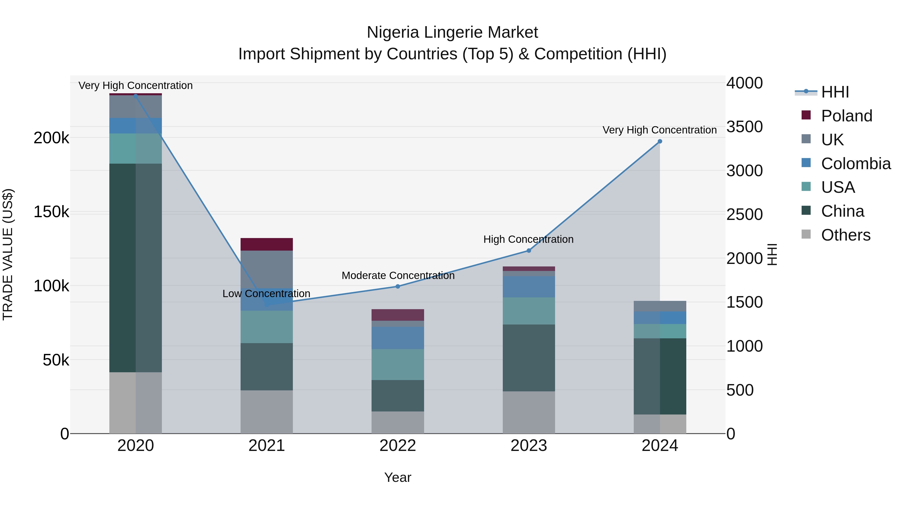 Nigeria Lingerie Market Top 5 Importing Countries and Market Competition (HHI) Analysis