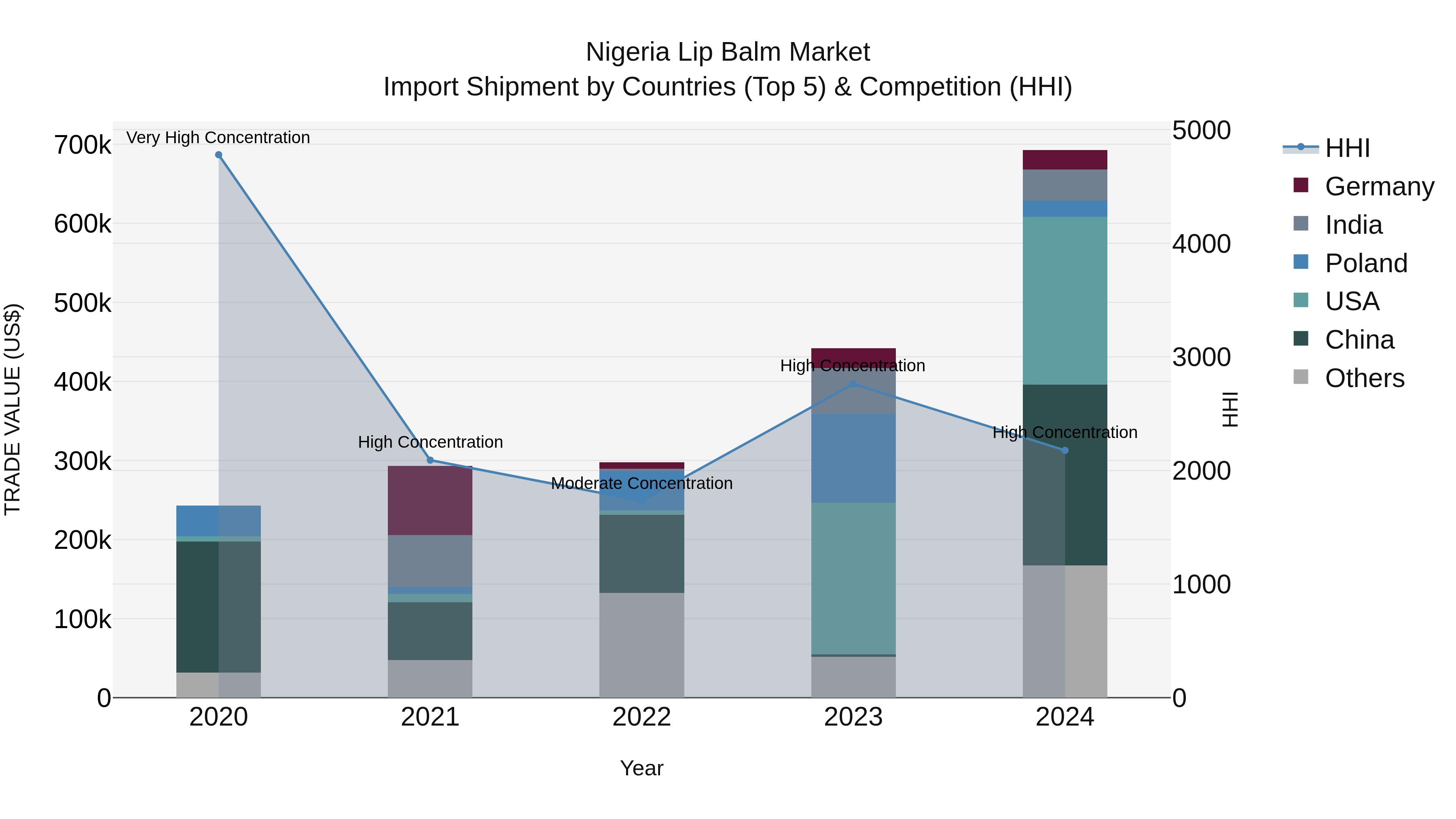 Nigeria Lip Balm Market Top 5 Importing Countries and Market Competition (HHI) Analysis