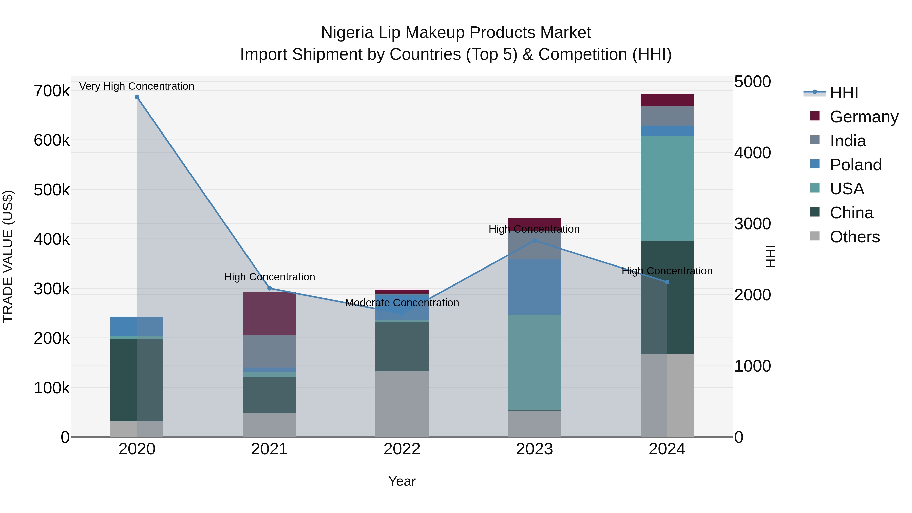 Nigeria Lip Makeup Products Market Top 5 Importing Countries and Market Competition (HHI) Analysis
