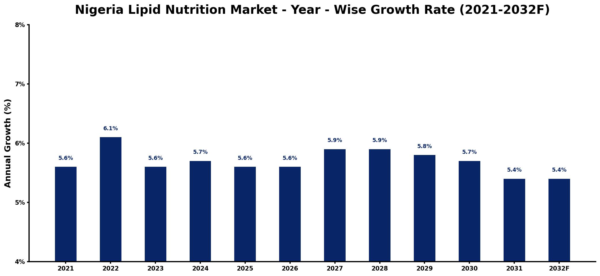 Nigeria Lipid Nutrition Market Year-wise Growth Rate and Key Drivers