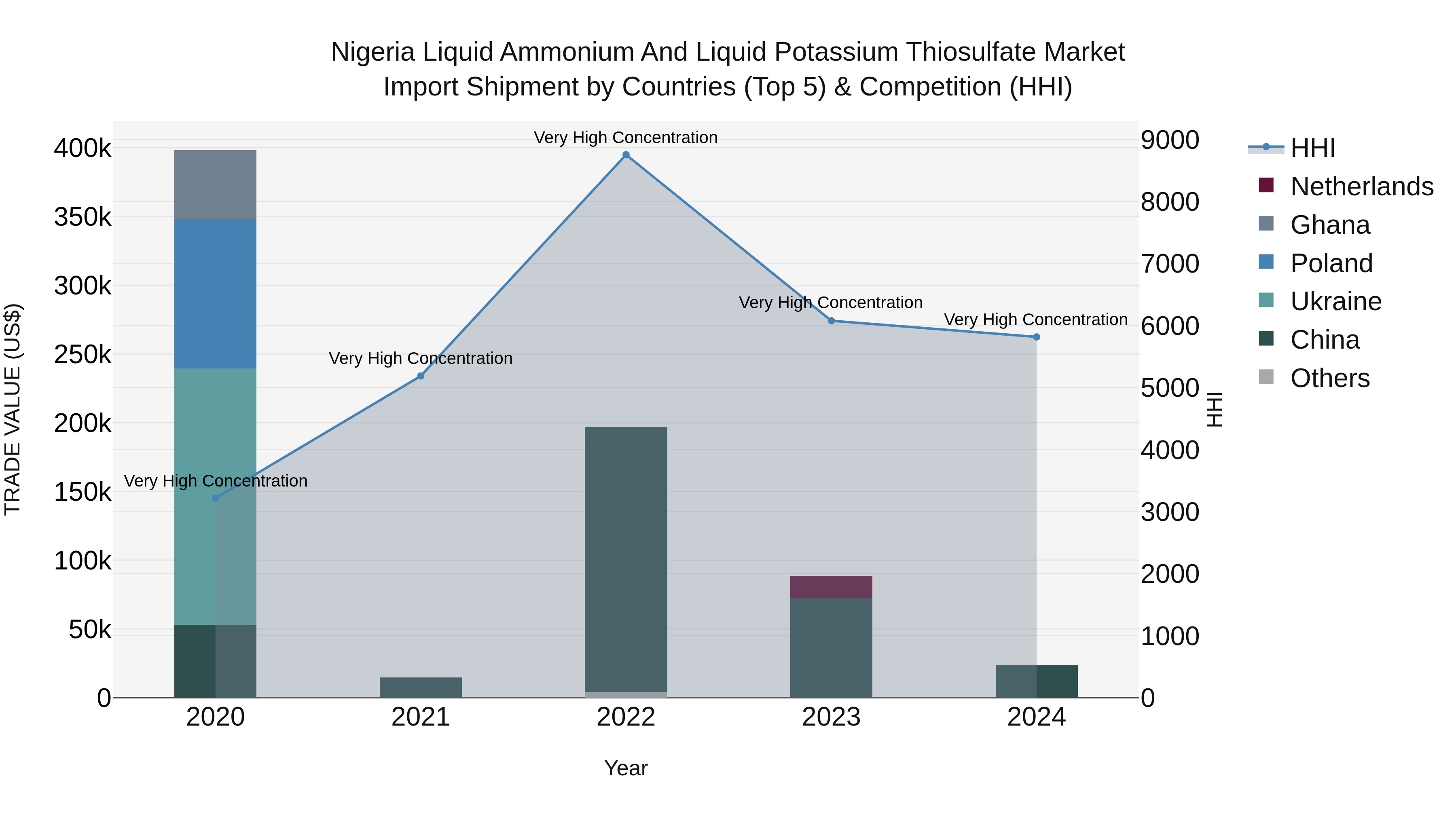Nigeria Liquid Ammonium And Liquid Potassium Thiosulfate Market Top 5 Importing Countries and Market Competition (HHI) Analysis