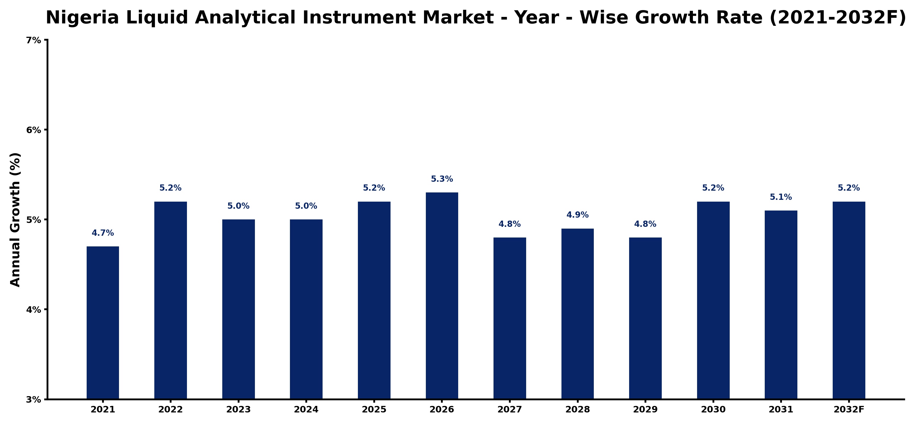 Nigeria Liquid Analytical Instrument Market Year-wise Growth Rate and Key Drivers
